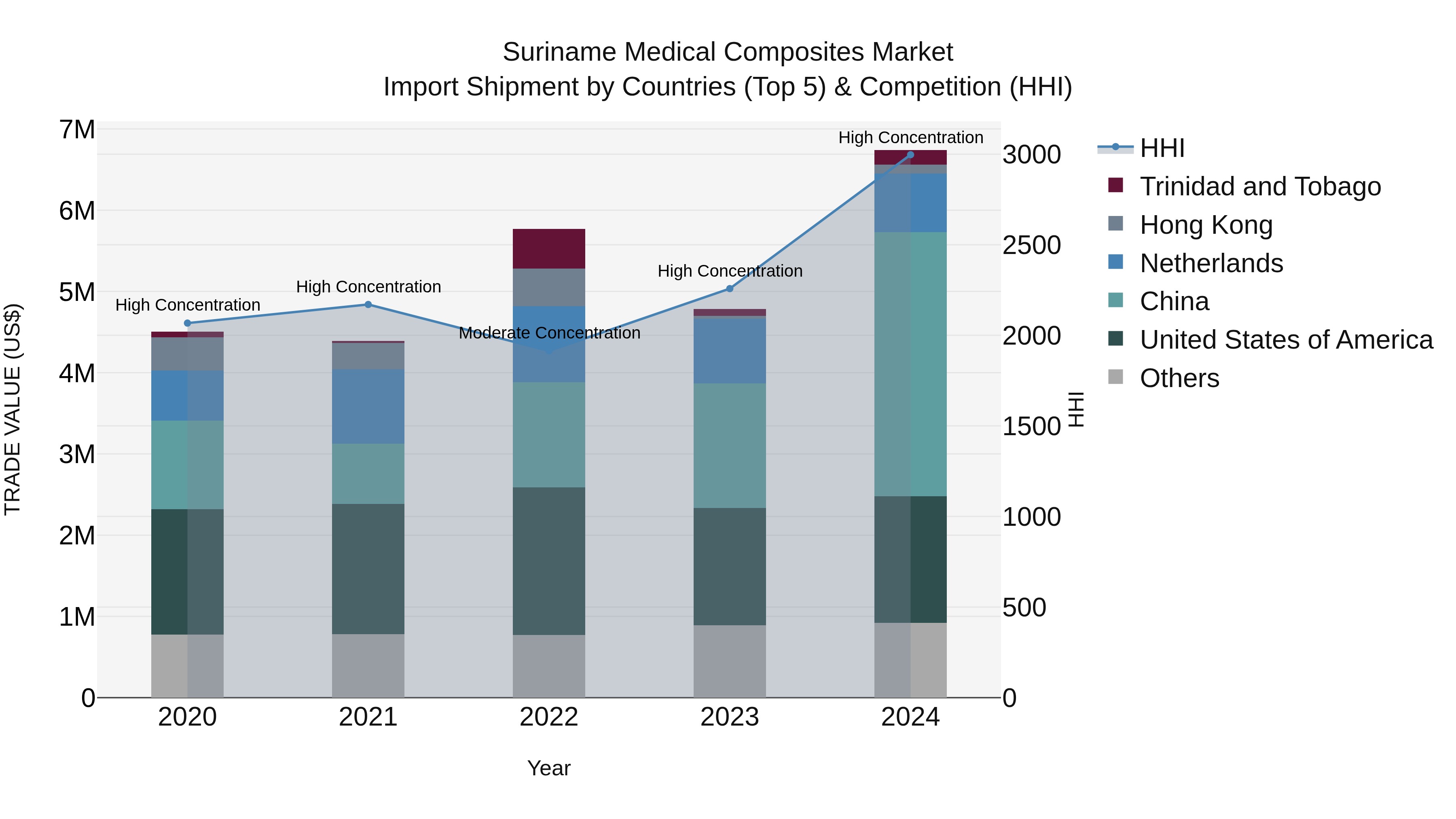 Suriname Medical Composites Market: Top 5 Importing Countries and Market Competition (HHI) Analysis