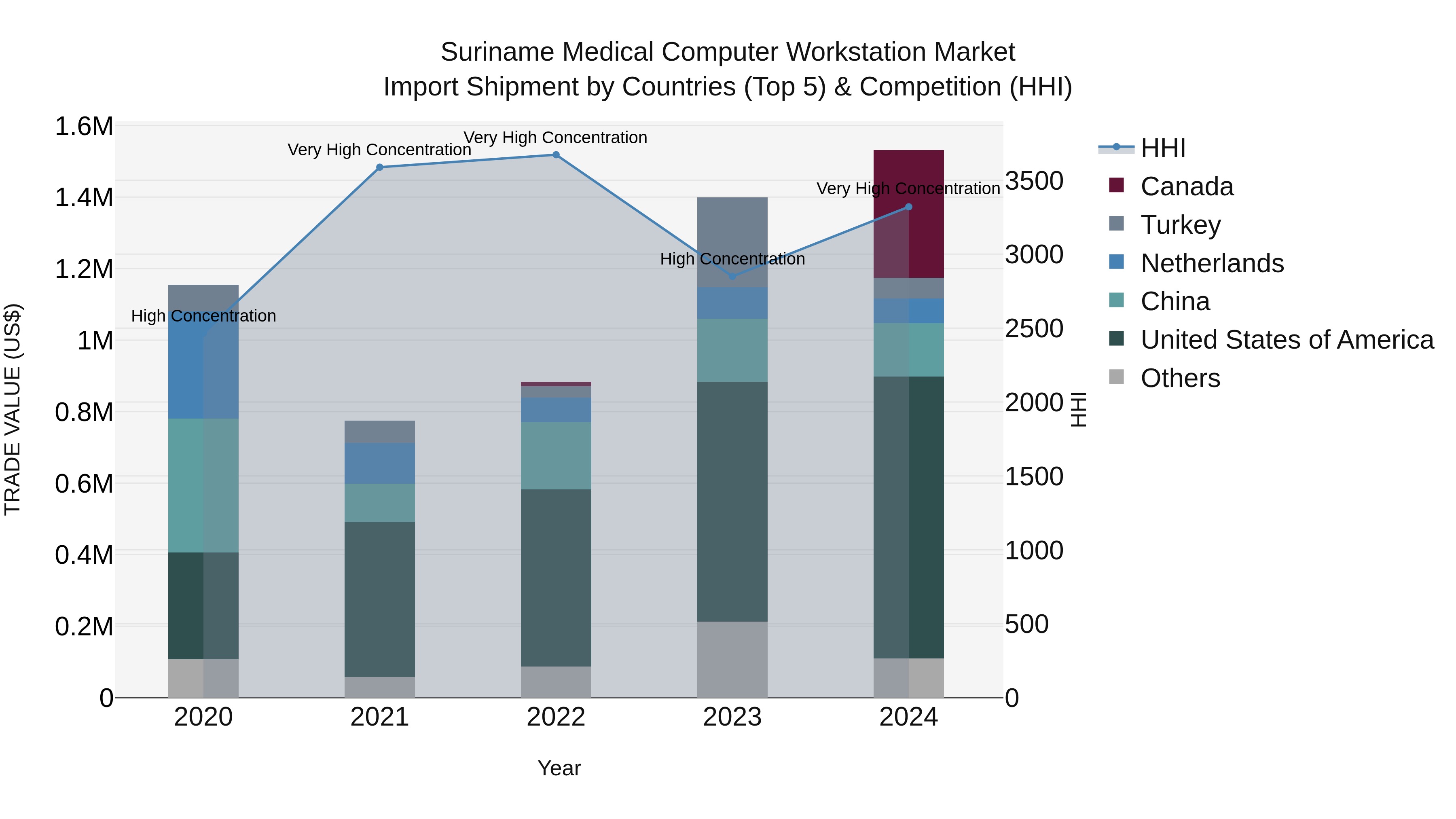 Suriname Medical Computer Workstation Market: Top 5 Importing Countries and Market Competition (HHI) Analysis