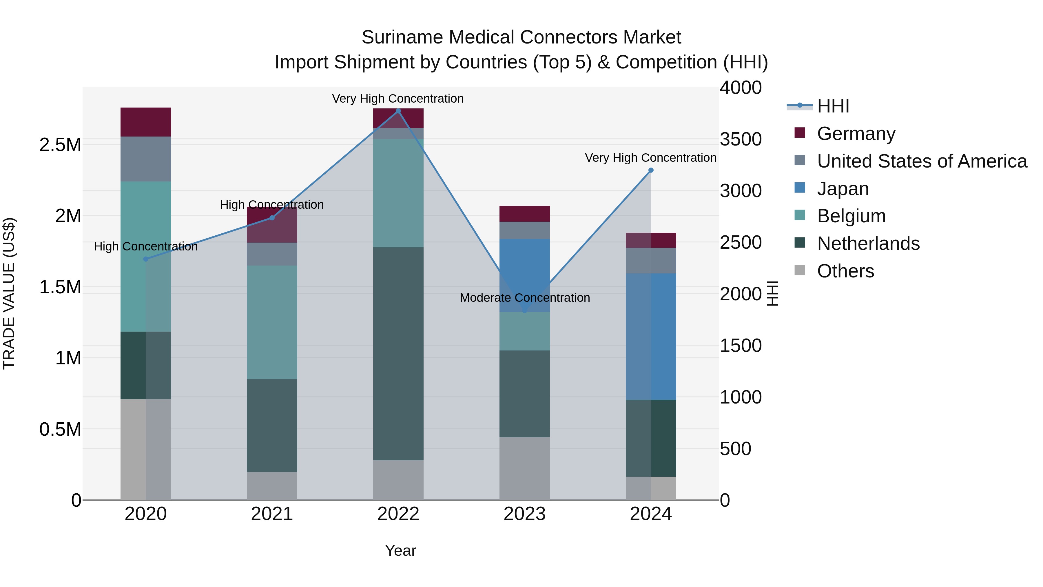 Suriname Medical Connectors Market: Top 5 Importing Countries and Market Competition (HHI) Analysis