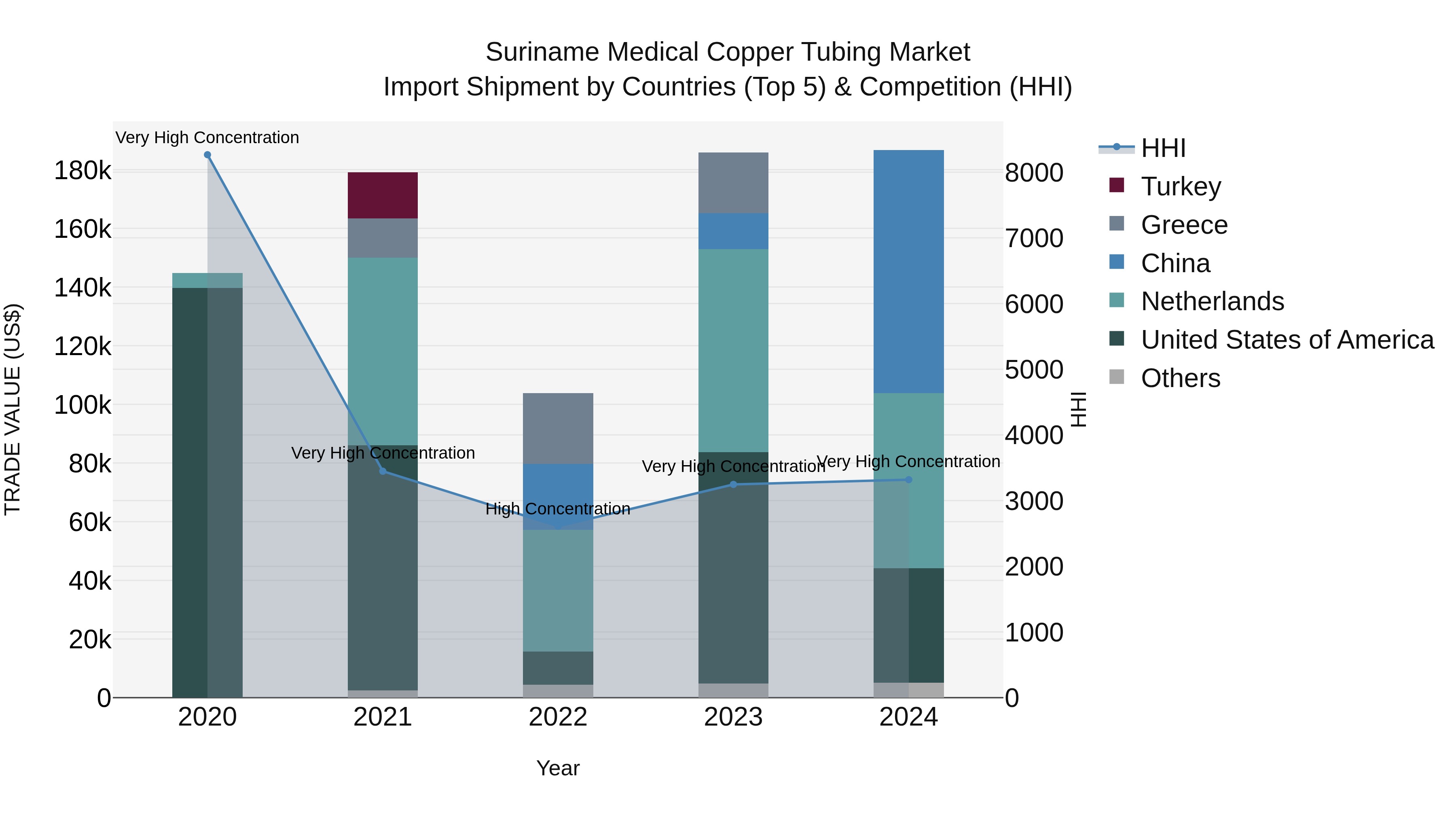 Suriname Medical Copper Tubing Market: Top 5 Importing Countries and Market Competition (HHI) Analysis