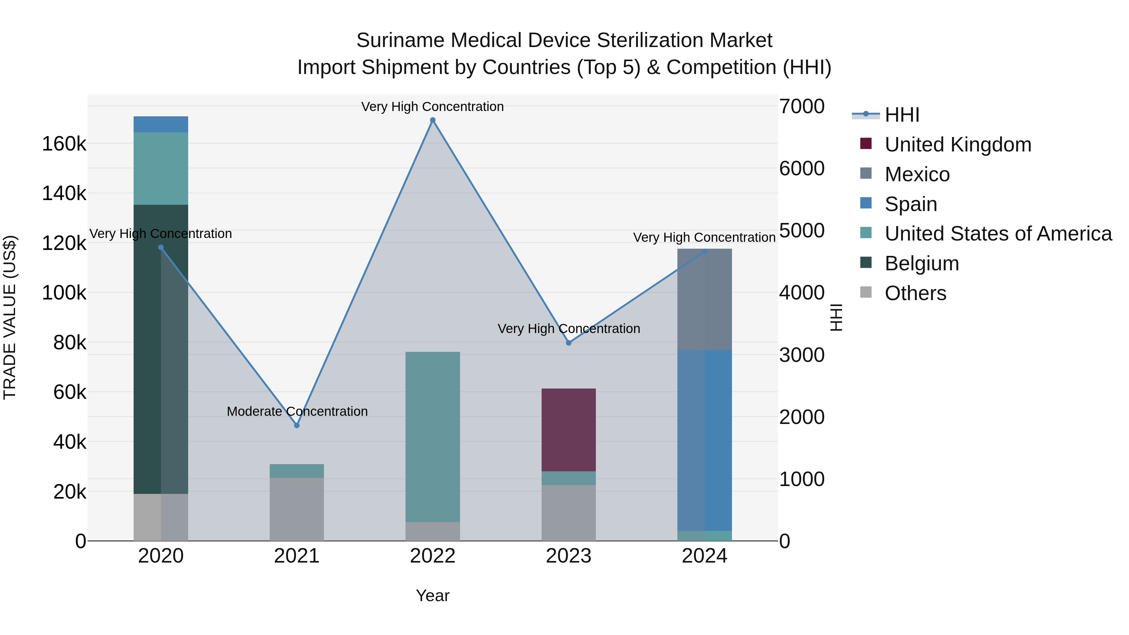 Suriname Medical Device Sterilization Market: Top 5 Importing Countries and Market Competition (HHI) Analysis