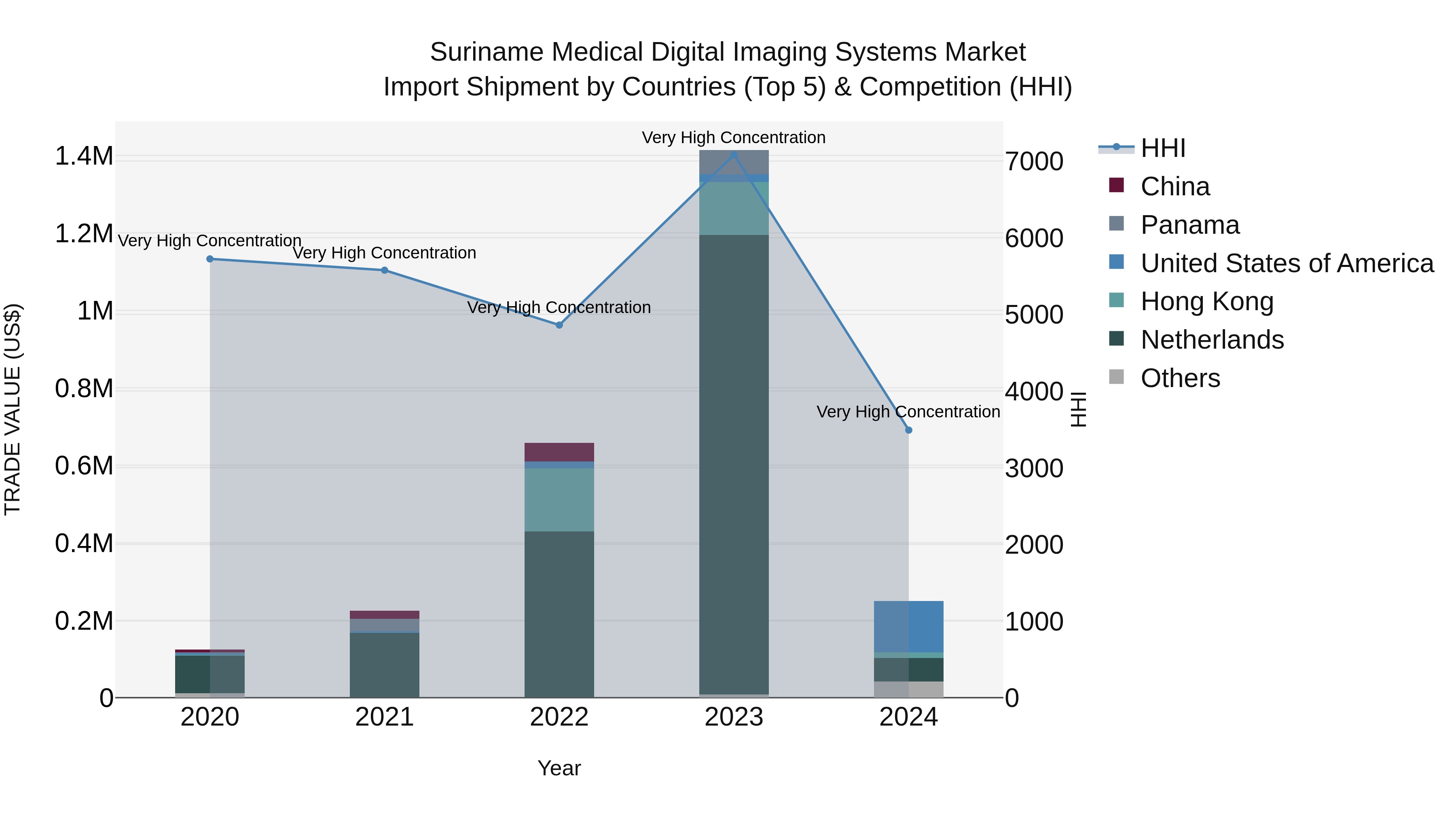 Suriname Medical Digital Imaging Systems Market: Top 5 Importing Countries and Market Competition (HHI) Analysis
