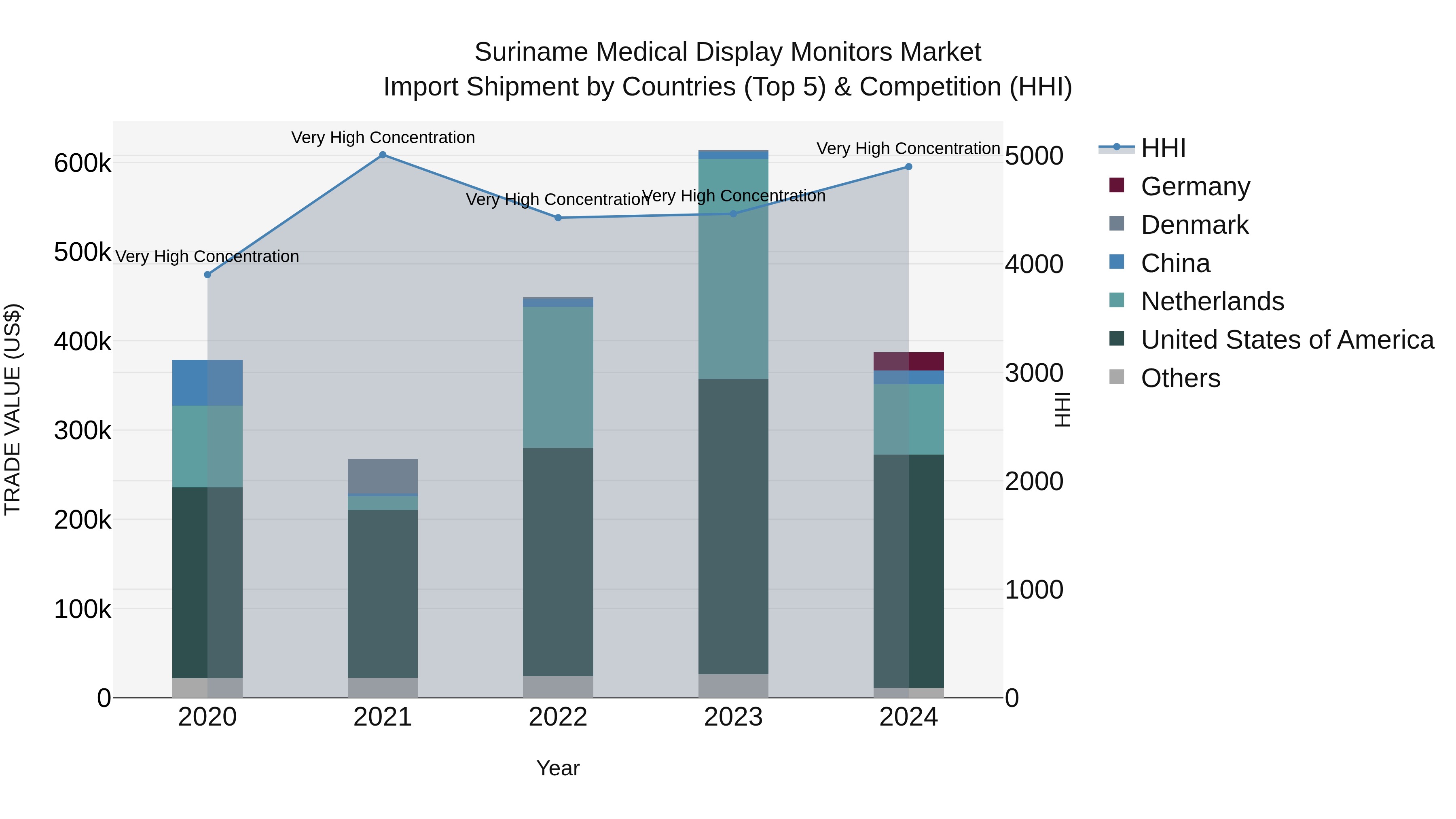 Suriname Medical Display Monitors Market: Top 5 Importing Countries and Market Competition (HHI) Analysis