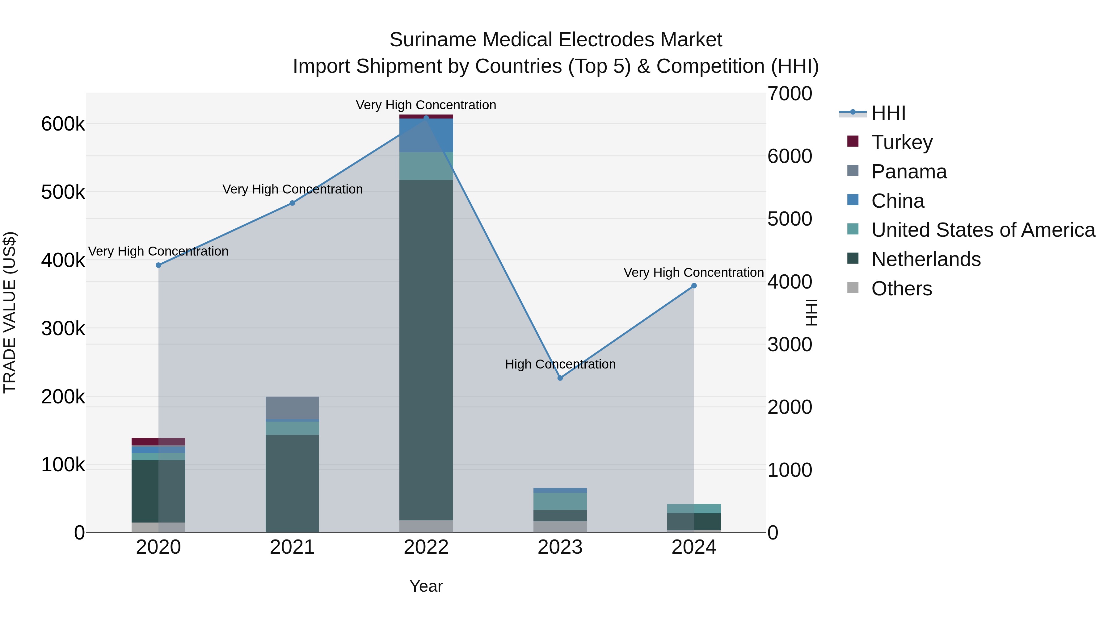 Suriname Medical Electrodes Market: Top 5 Importing Countries and Market Competition (HHI) Analysis