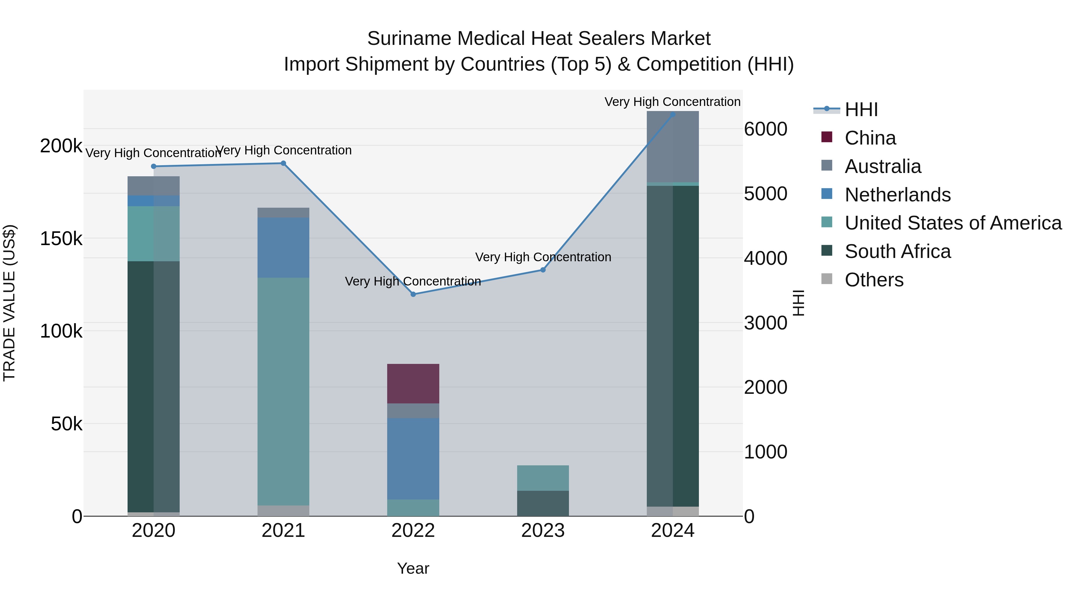 Suriname Medical Heat Sealers Market: Top 5 Importing Countries and Market Competition (HHI) Analysis