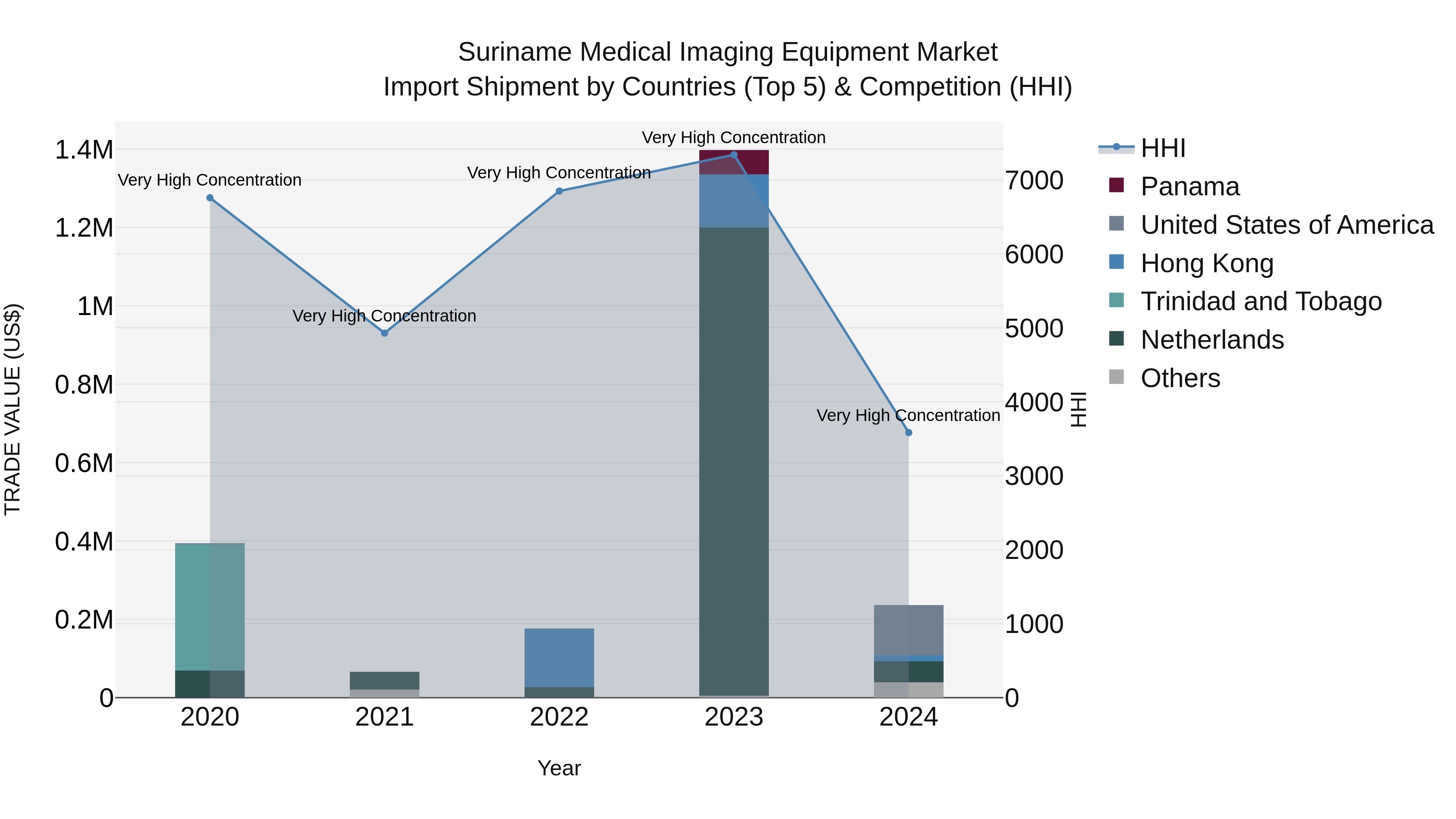 Suriname Medical Imaging Equipment Market: Top 5 Importing Countries and Market Competition (HHI) Analysis