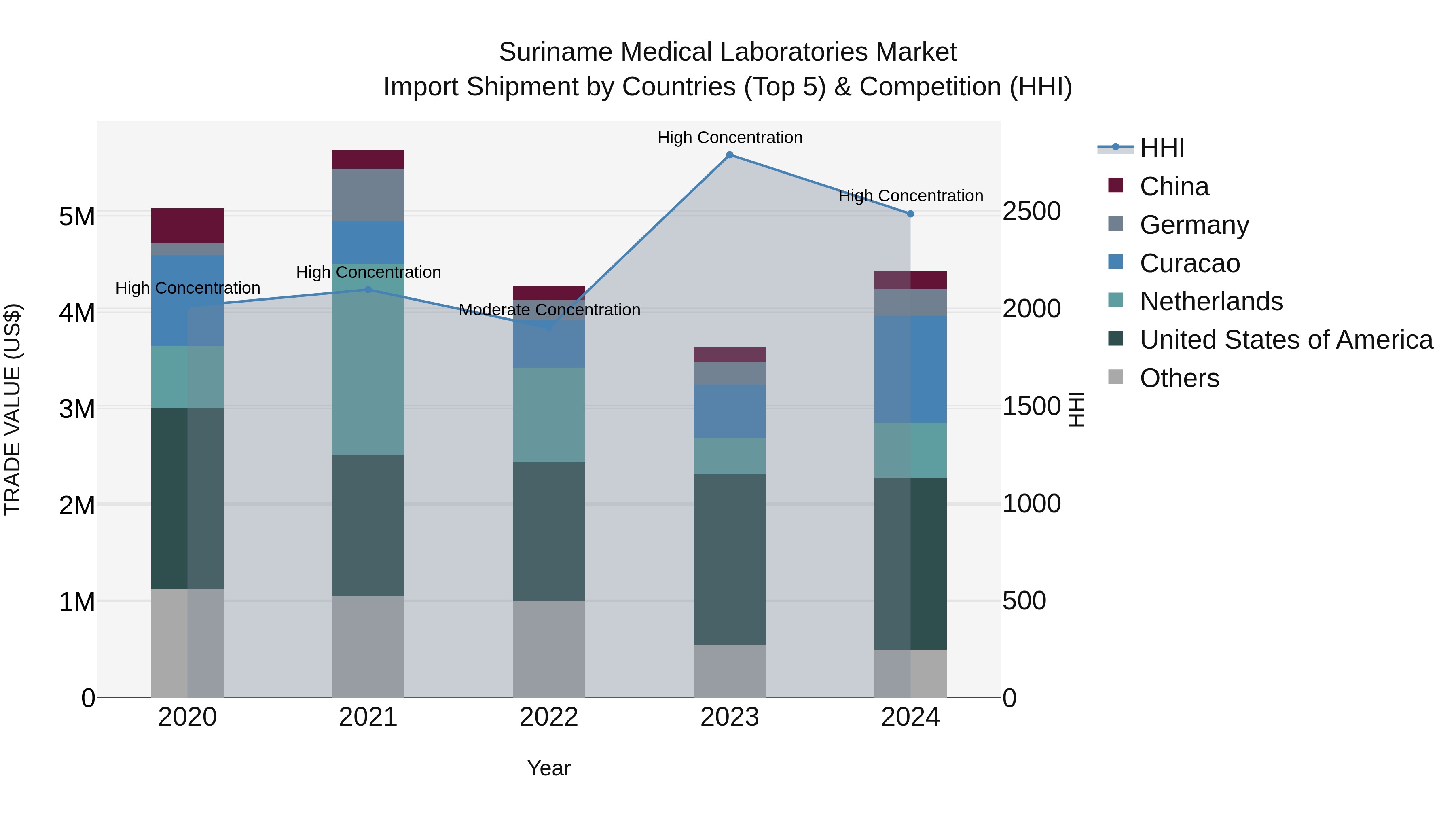 Suriname Medical Laboratories Market: Top 5 Importing Countries and Market Competition (HHI) Analysis