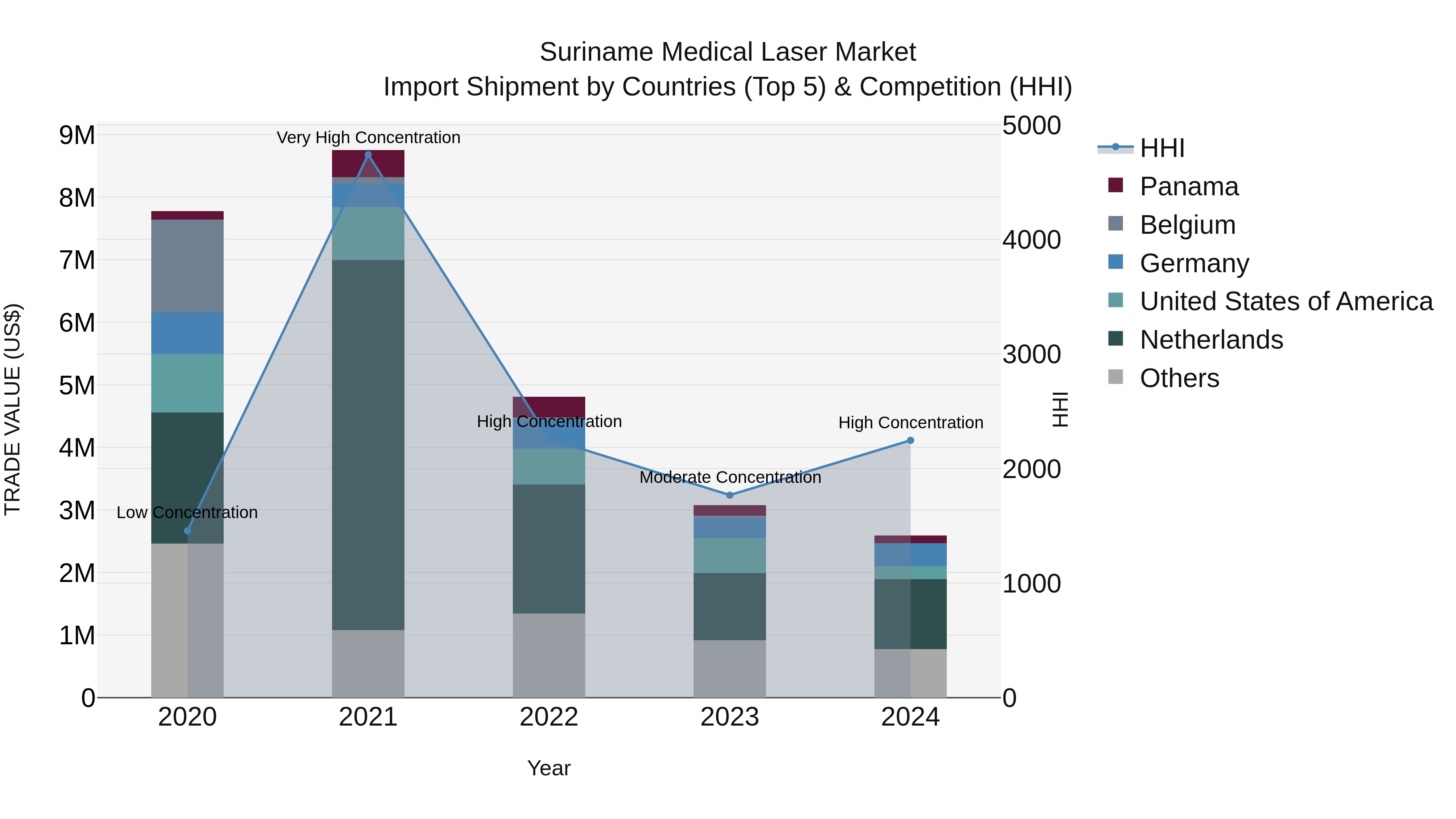 Suriname Medical Laser Market: Top 5 Importing Countries and Market Competition (HHI) Analysis