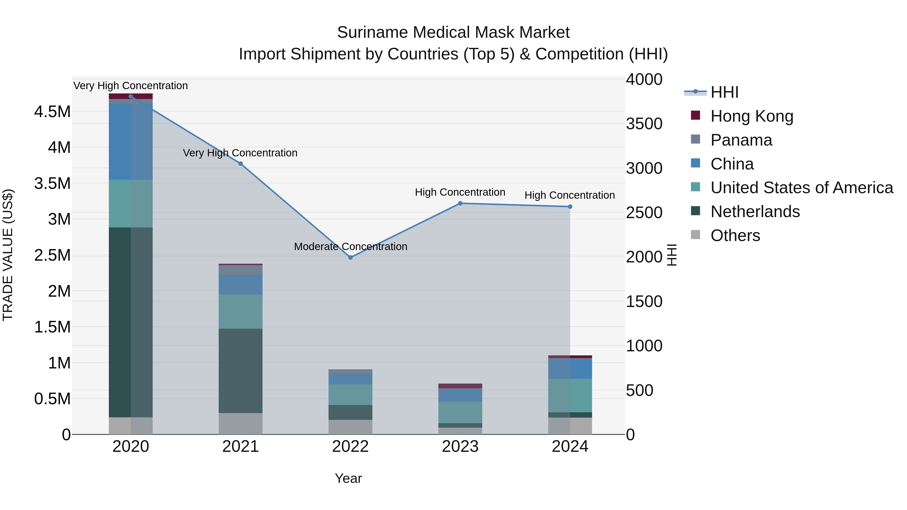 Suriname Medical Mask Market: Top 5 Importing Countries and Market Competition (HHI) Analysis