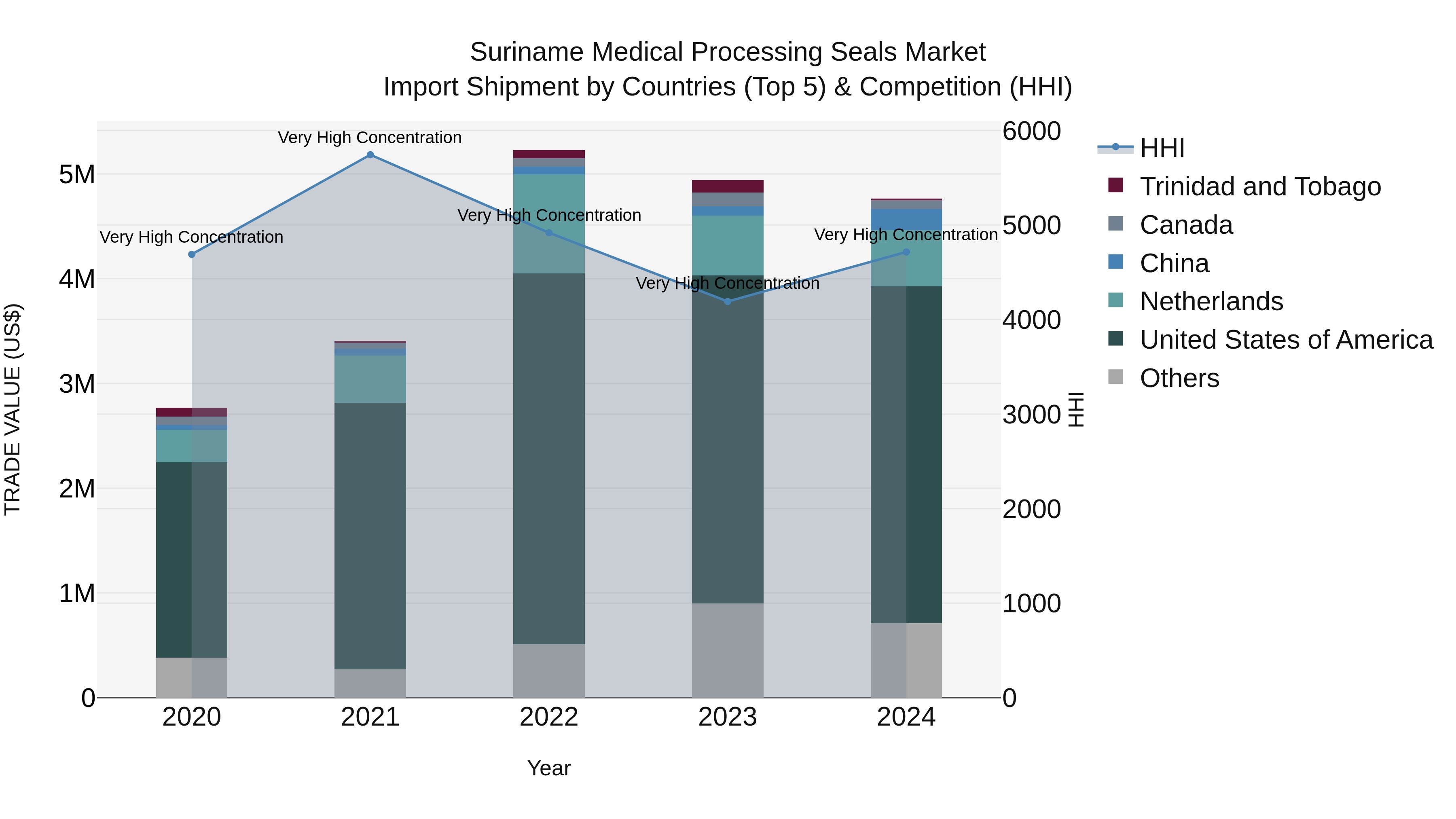 Suriname Medical Processing Seals Market: Top 5 Importing Countries and Market Competition (HHI) Analysis