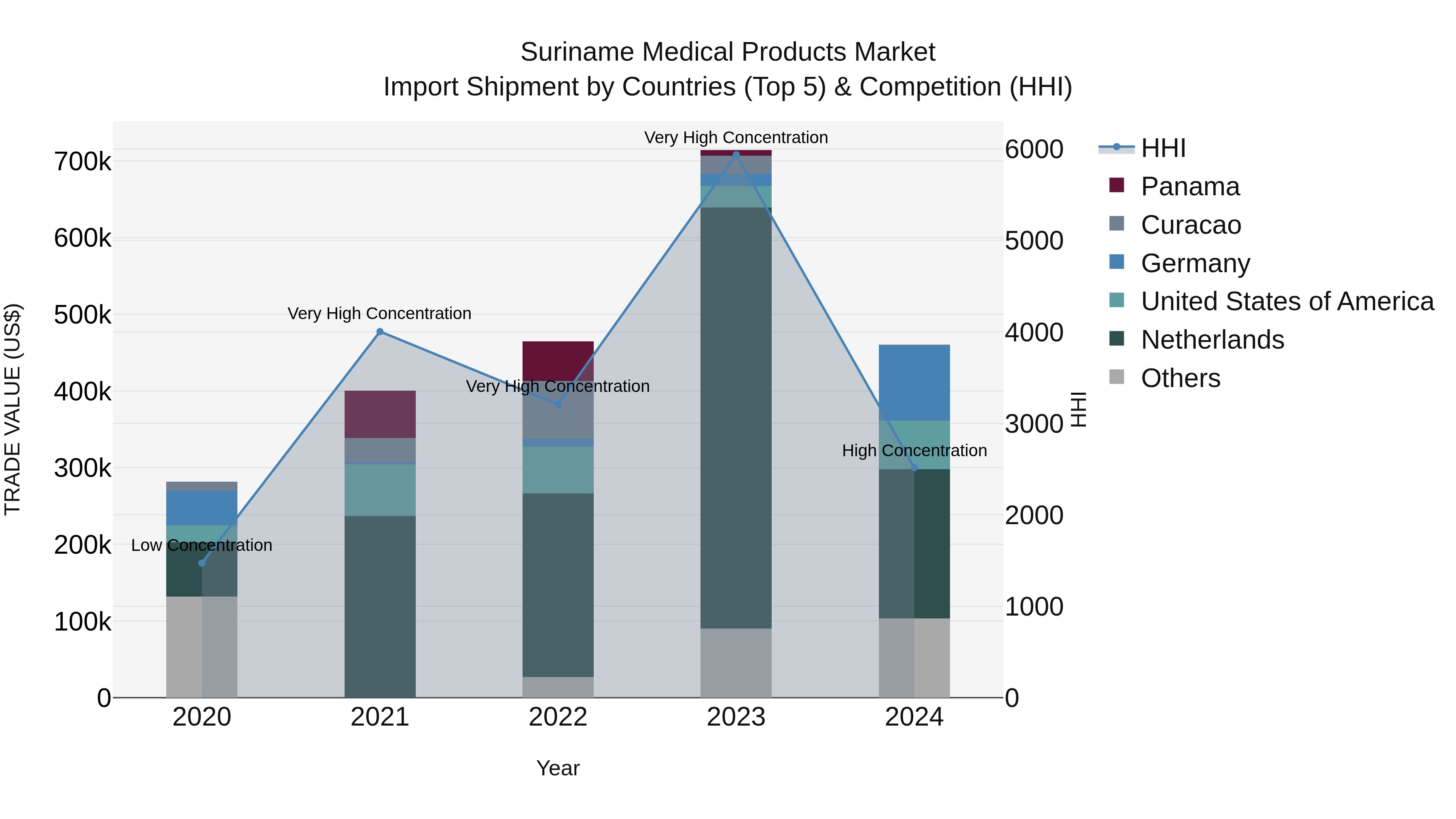 Suriname Medical Products Market: Top 5 Importing Countries and Market Competition (HHI) Analysis