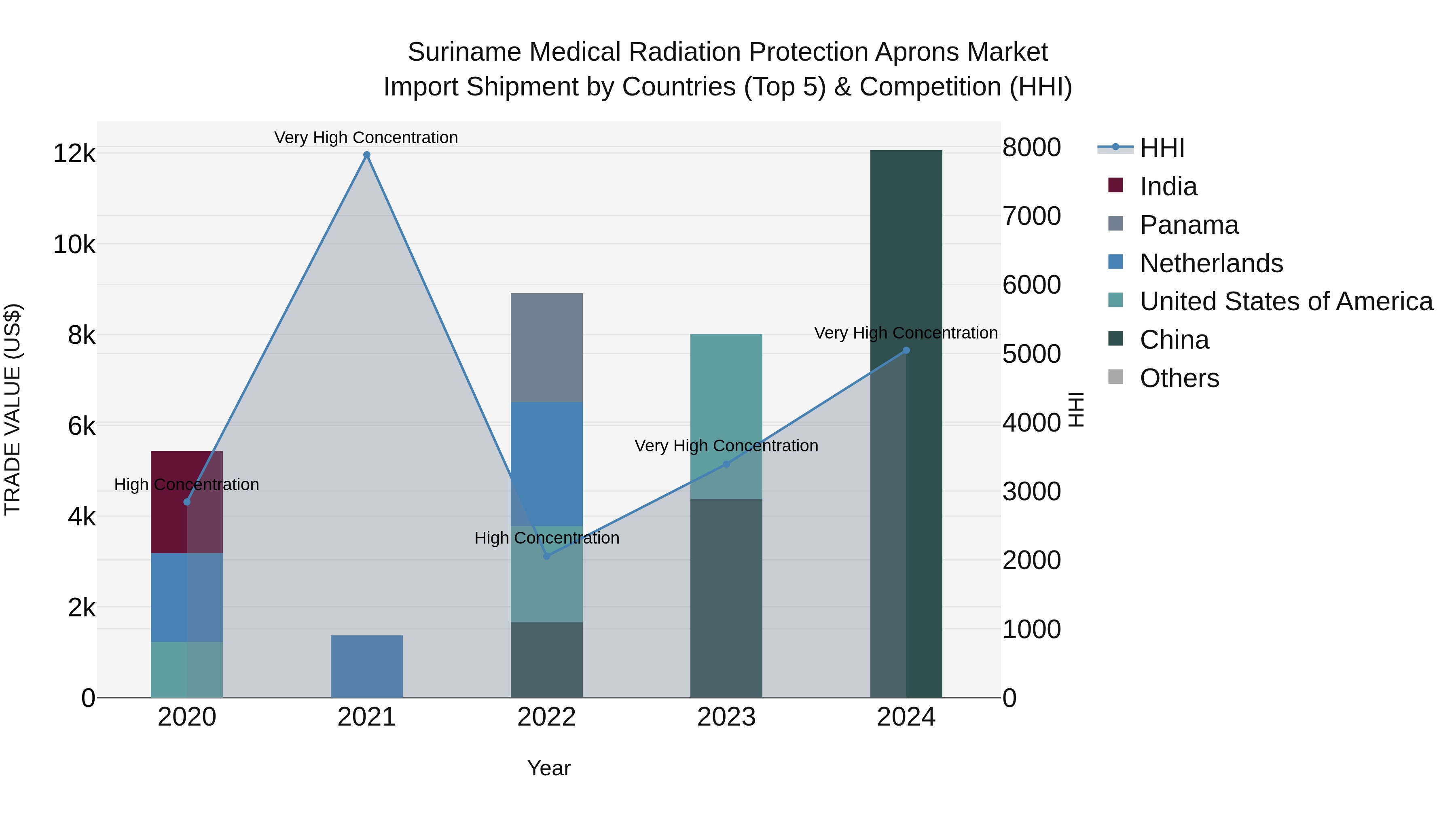 Suriname Medical Radiation Protection Aprons Market: Top 5 Importing Countries and Market Competition (HHI) Analysis