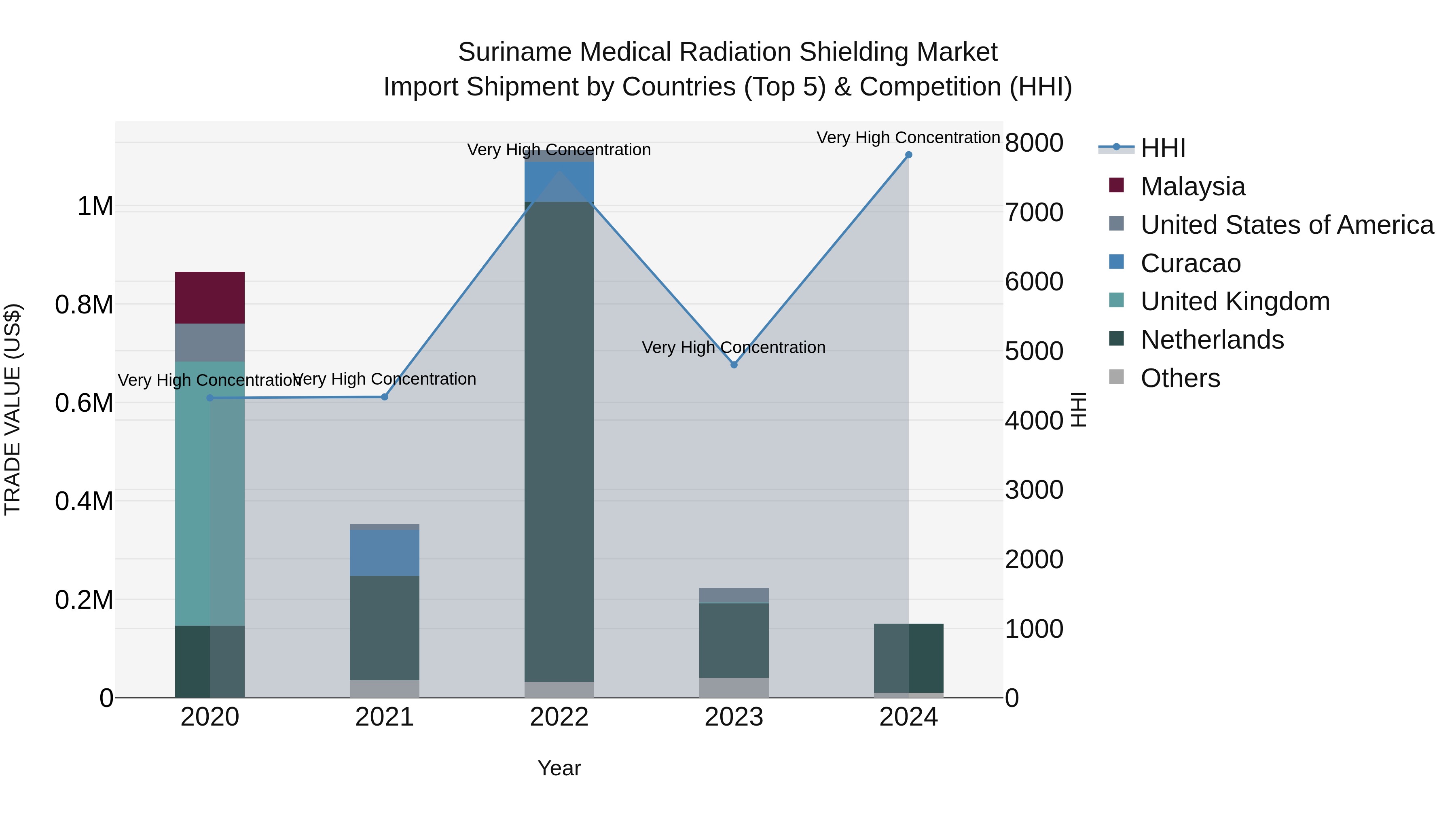 Suriname Medical Radiation Shielding Market: Top 5 Importing Countries and Market Competition (HHI) Analysis
