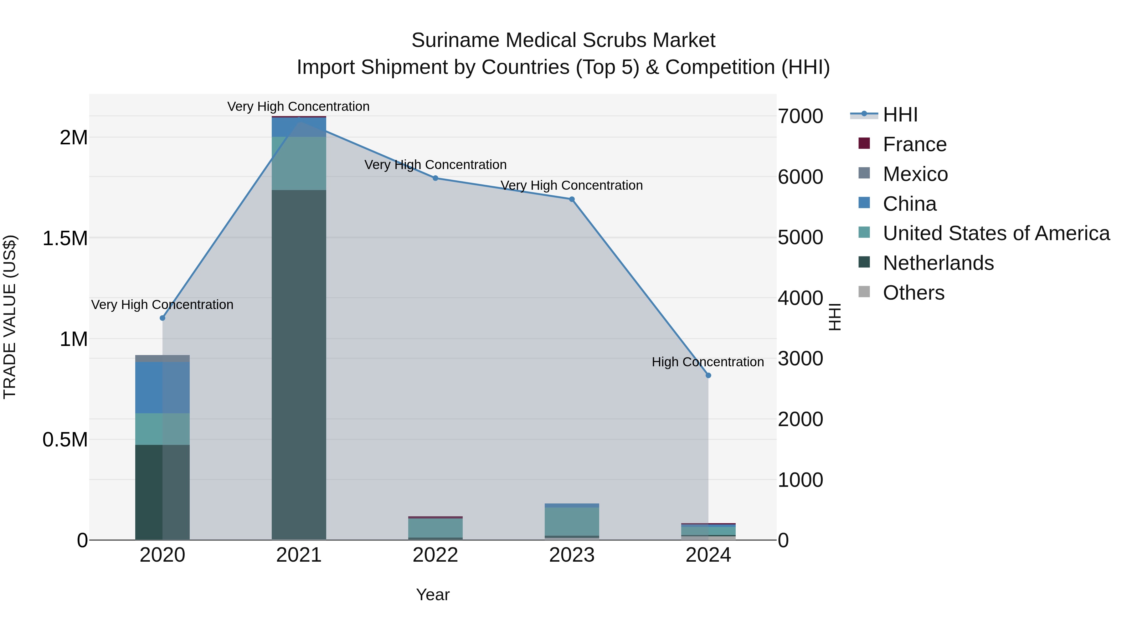 Suriname Medical Scrubs Market: Top 5 Importing Countries and Market Competition (HHI) Analysis