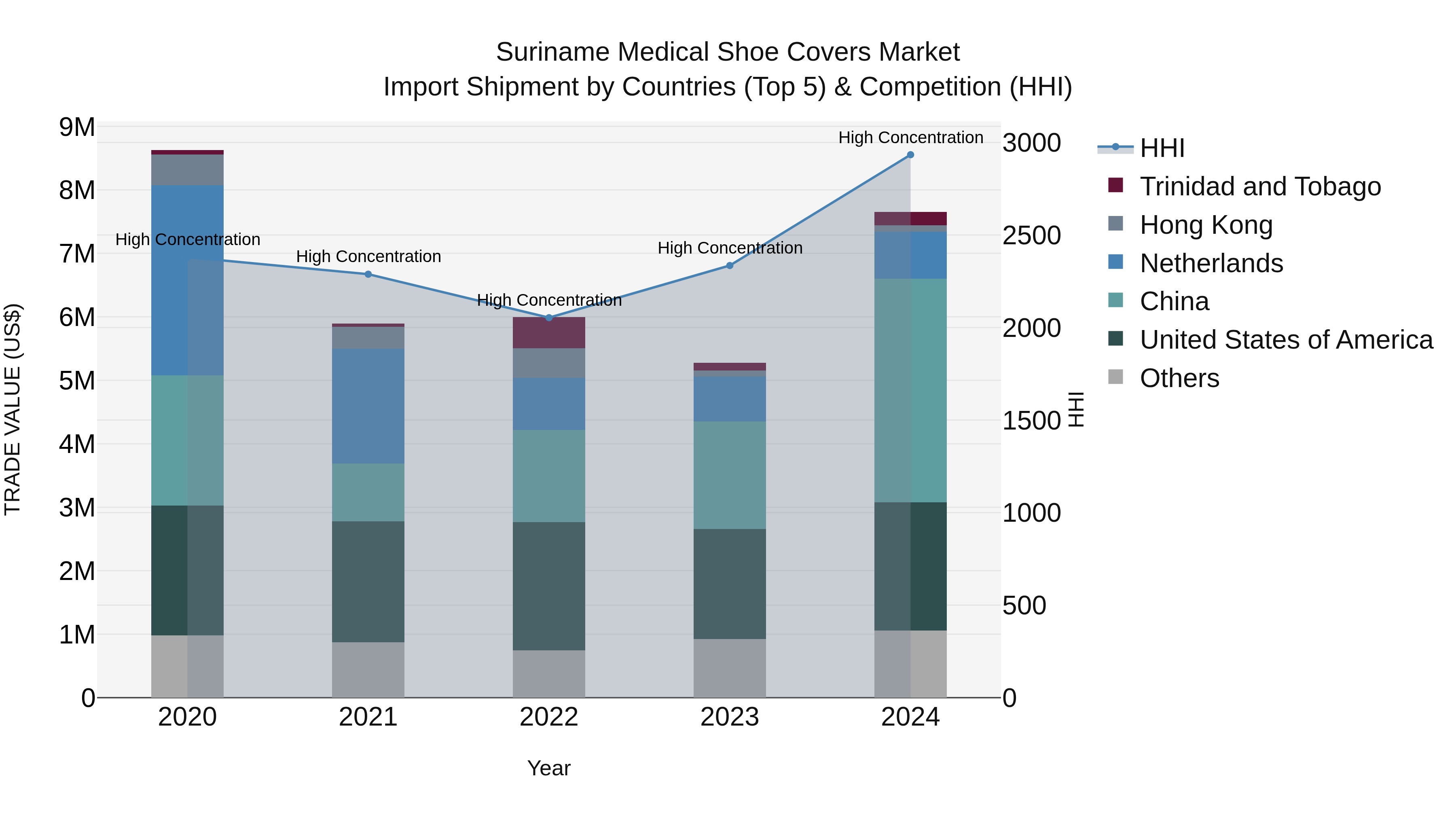 Suriname Medical Shoe Covers Market: Top 5 Importing Countries and Market Competition (HHI) Analysis