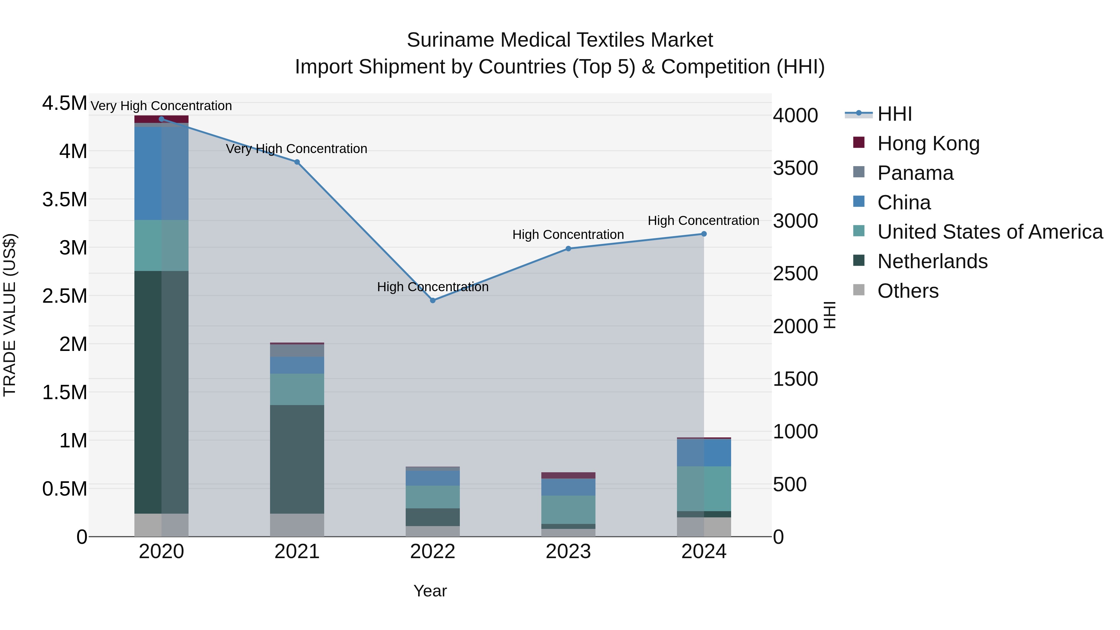 Suriname Medical Textiles Market: Top 5 Importing Countries and Market Competition (HHI) Analysis