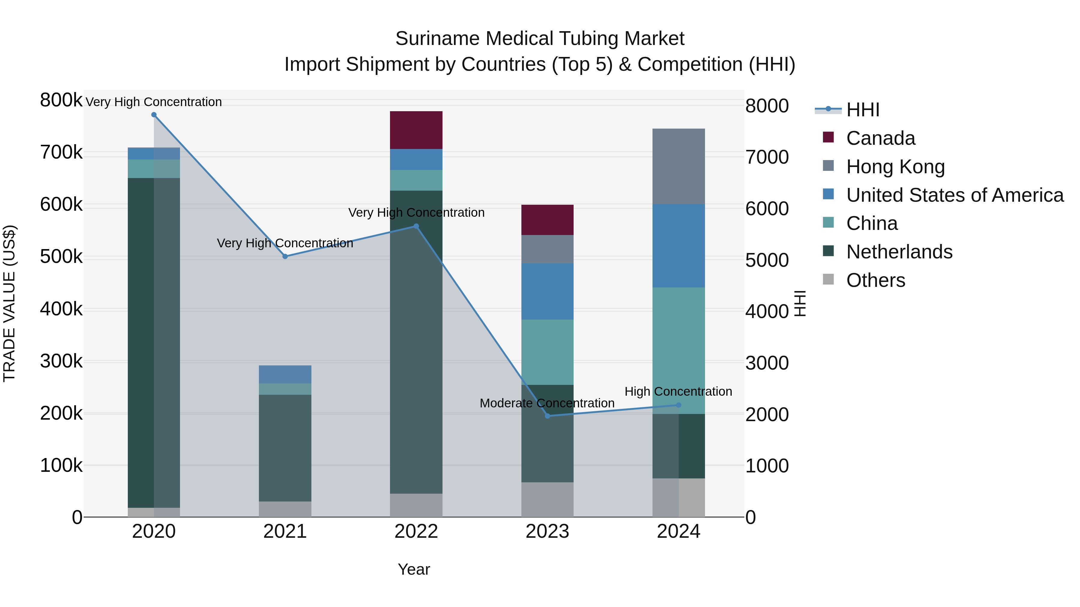 Suriname Medical Tubing Market: Top 5 Importing Countries and Market Competition (HHI) Analysis