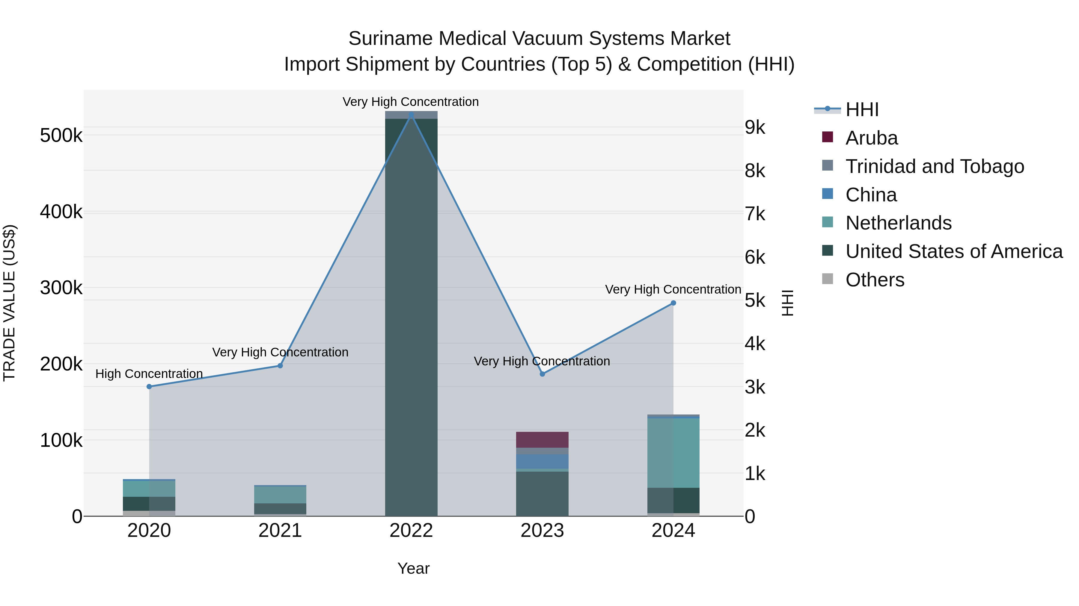 Suriname Medical Vacuum Systems Market: Top 5 Importing Countries and Market Competition (HHI) Analysis