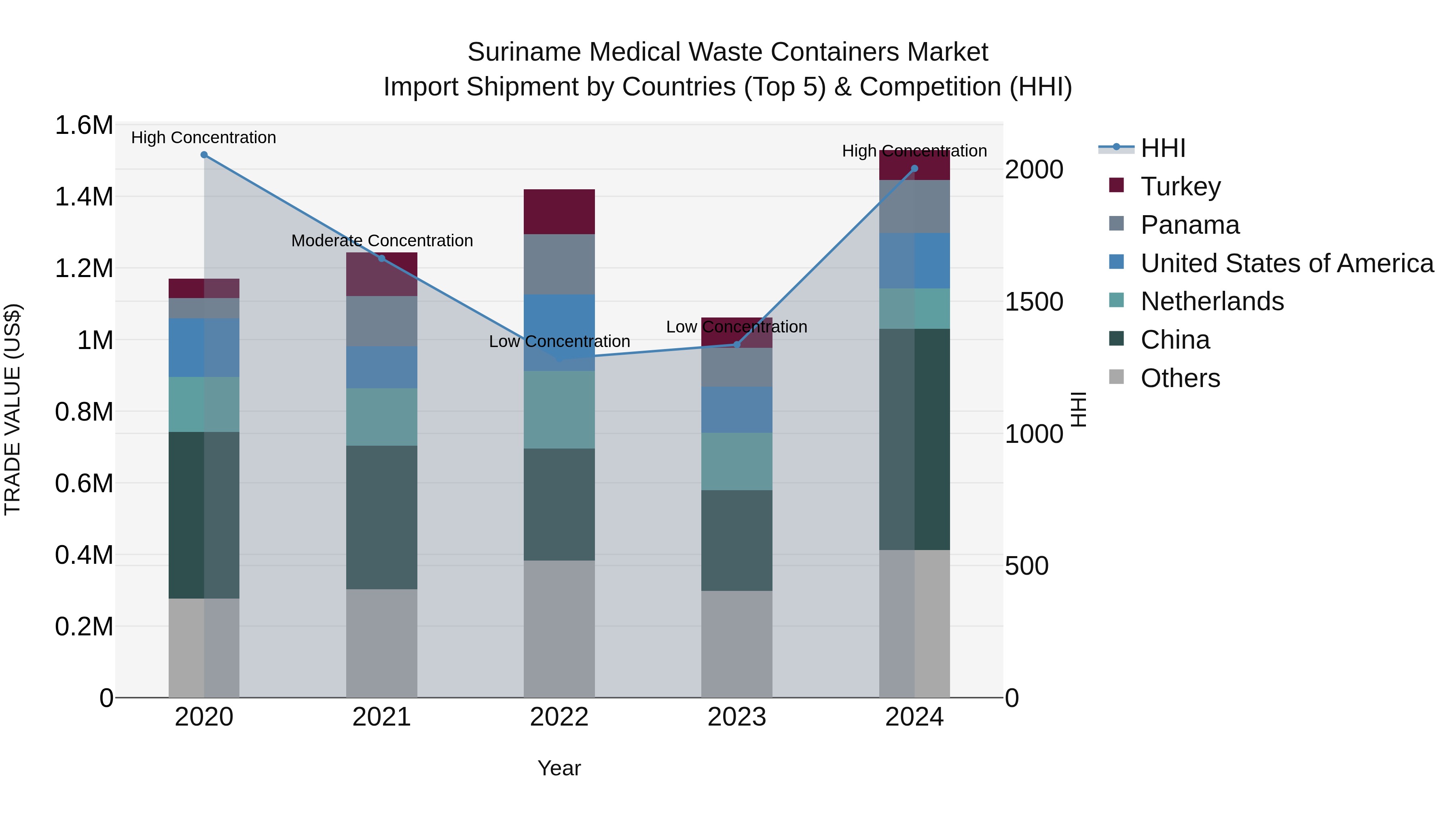 Suriname Medical Waste Containers Market: Top 5 Importing Countries and Market Competition (HHI) Analysis
