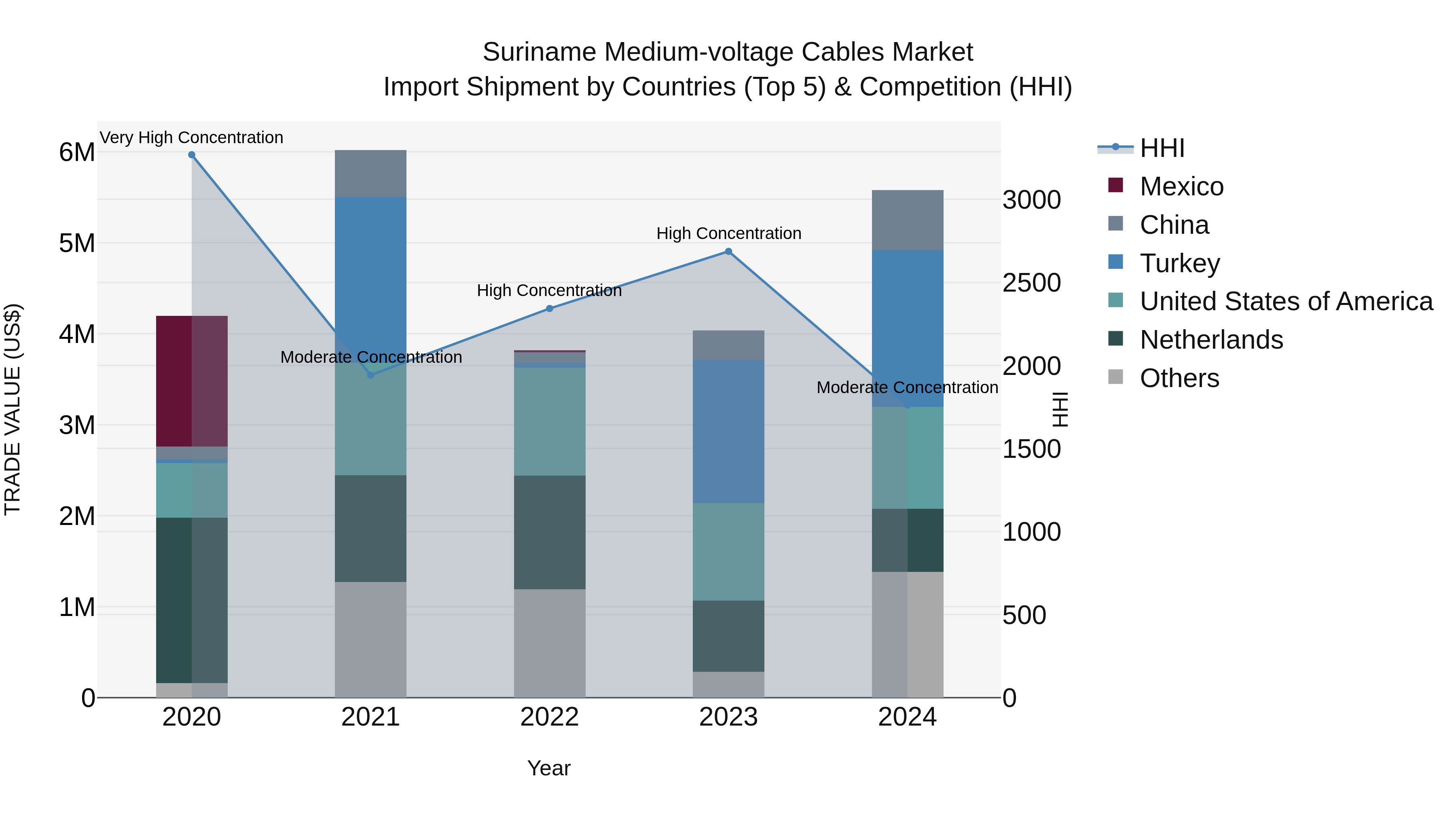 Suriname Medium-voltage Cables Market: Top 5 Importing Countries and Market Competition (HHI) Analysis