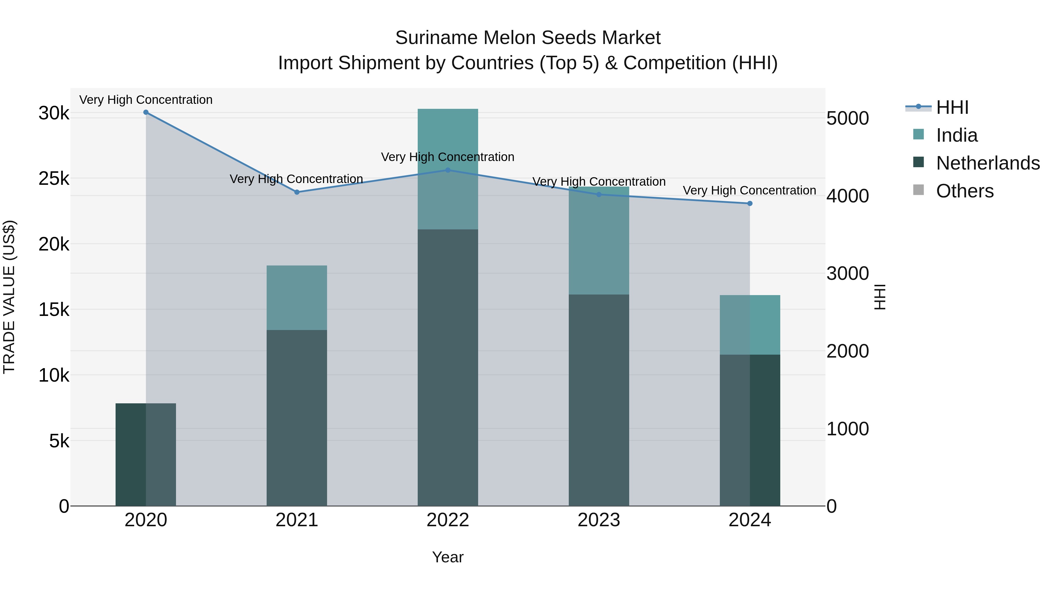 Suriname Melon Seeds Market: Top 5 Importing Countries and Market Competition (HHI) Analysis