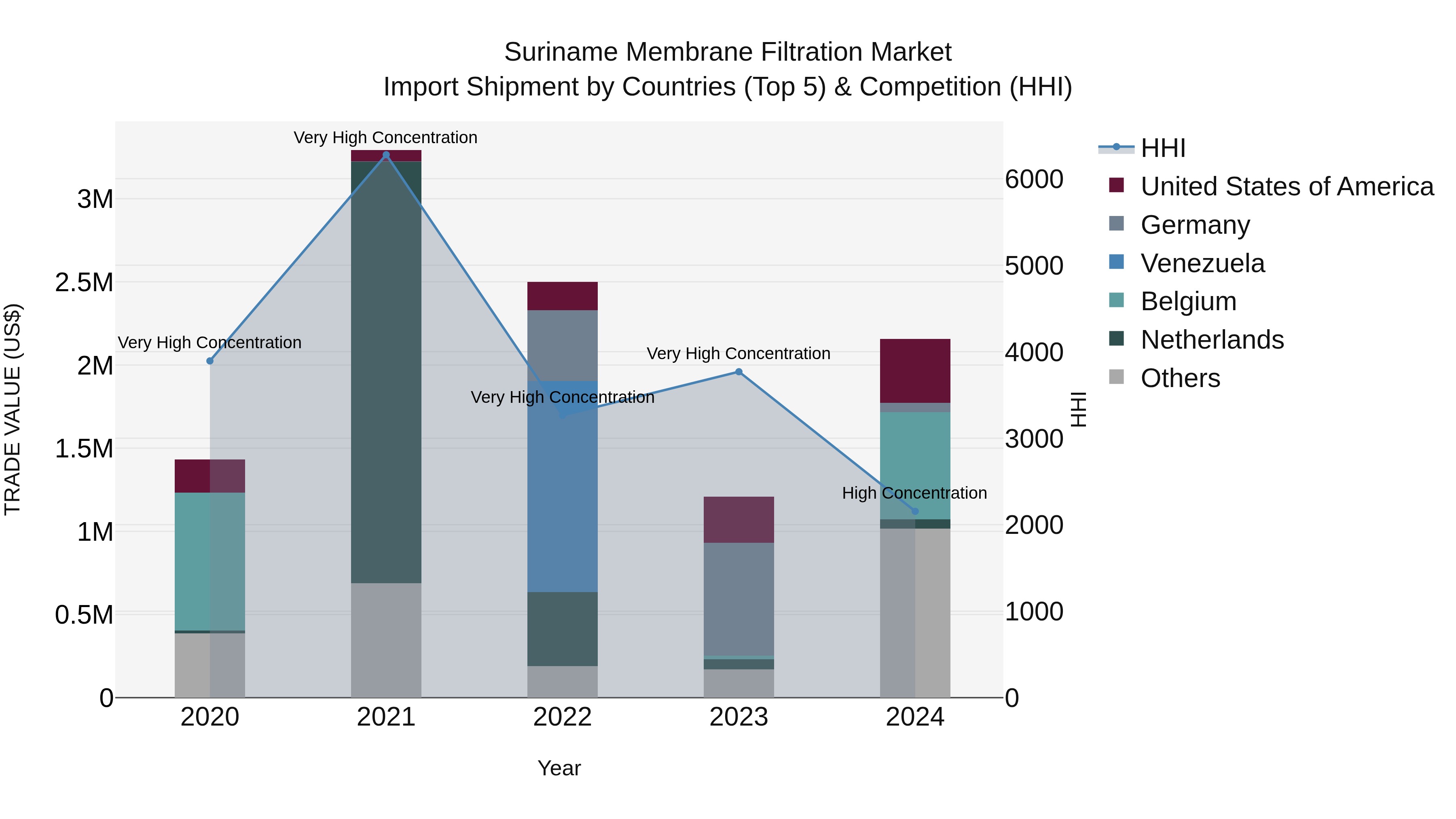 Suriname Membrane Filtration Market: Top 5 Importing Countries and Market Competition (HHI) Analysis