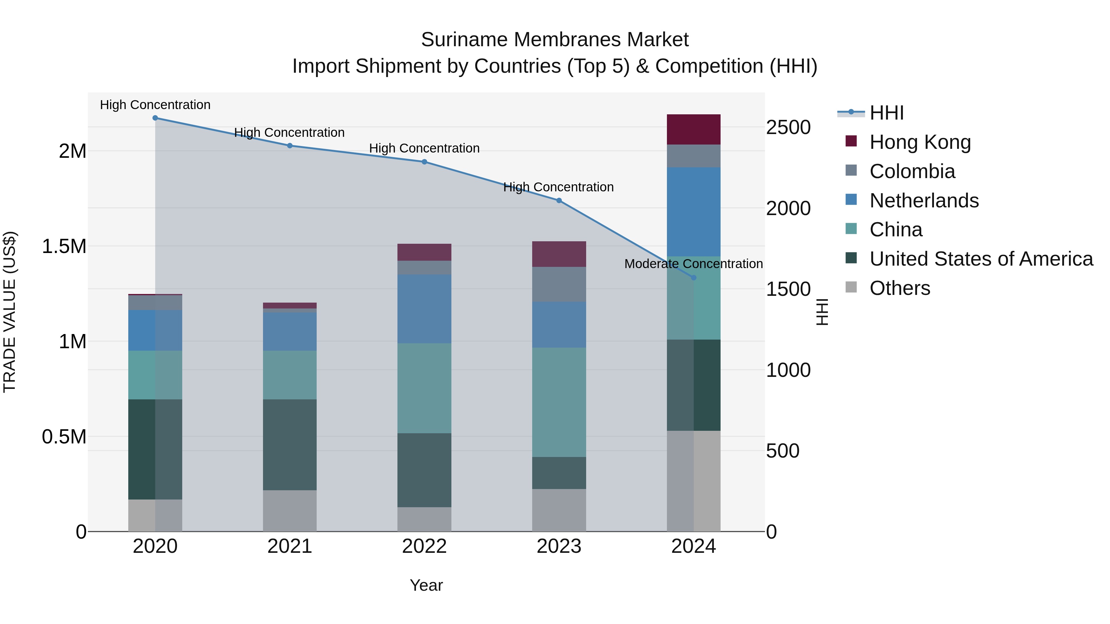 Suriname Membranes Market: Top 5 Importing Countries and Market Competition (HHI) Analysis