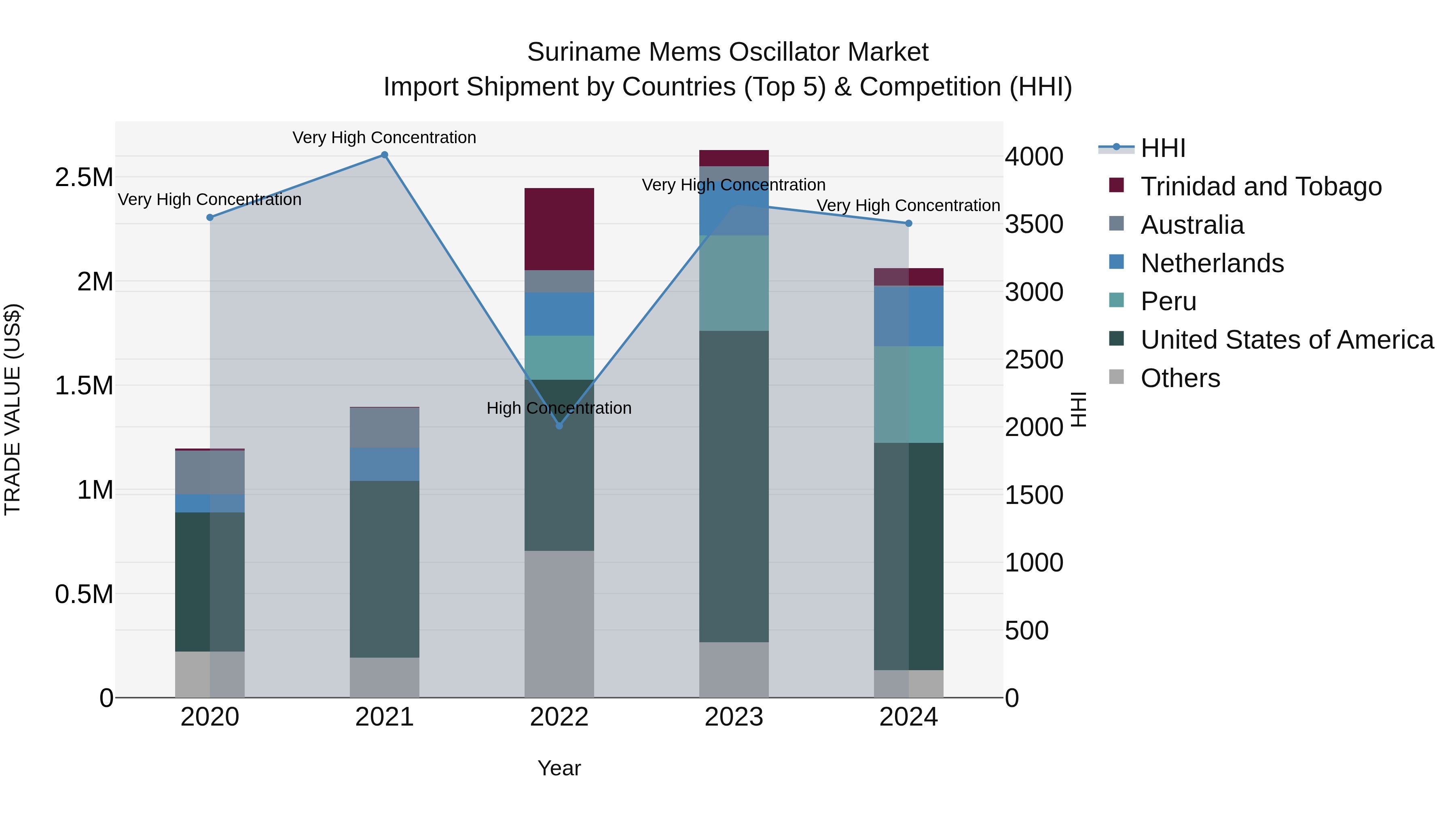 Suriname Mems Oscillator Market: Top 5 Importing Countries and Market Competition (HHI) Analysis