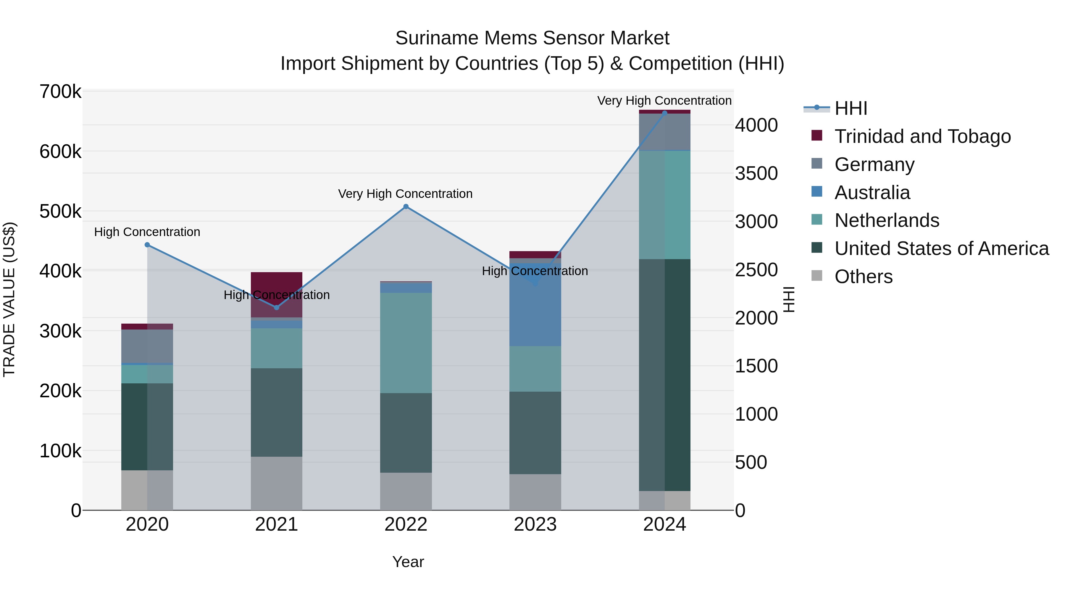 Suriname Mems Sensor Market: Top 5 Importing Countries and Market Competition (HHI) Analysis