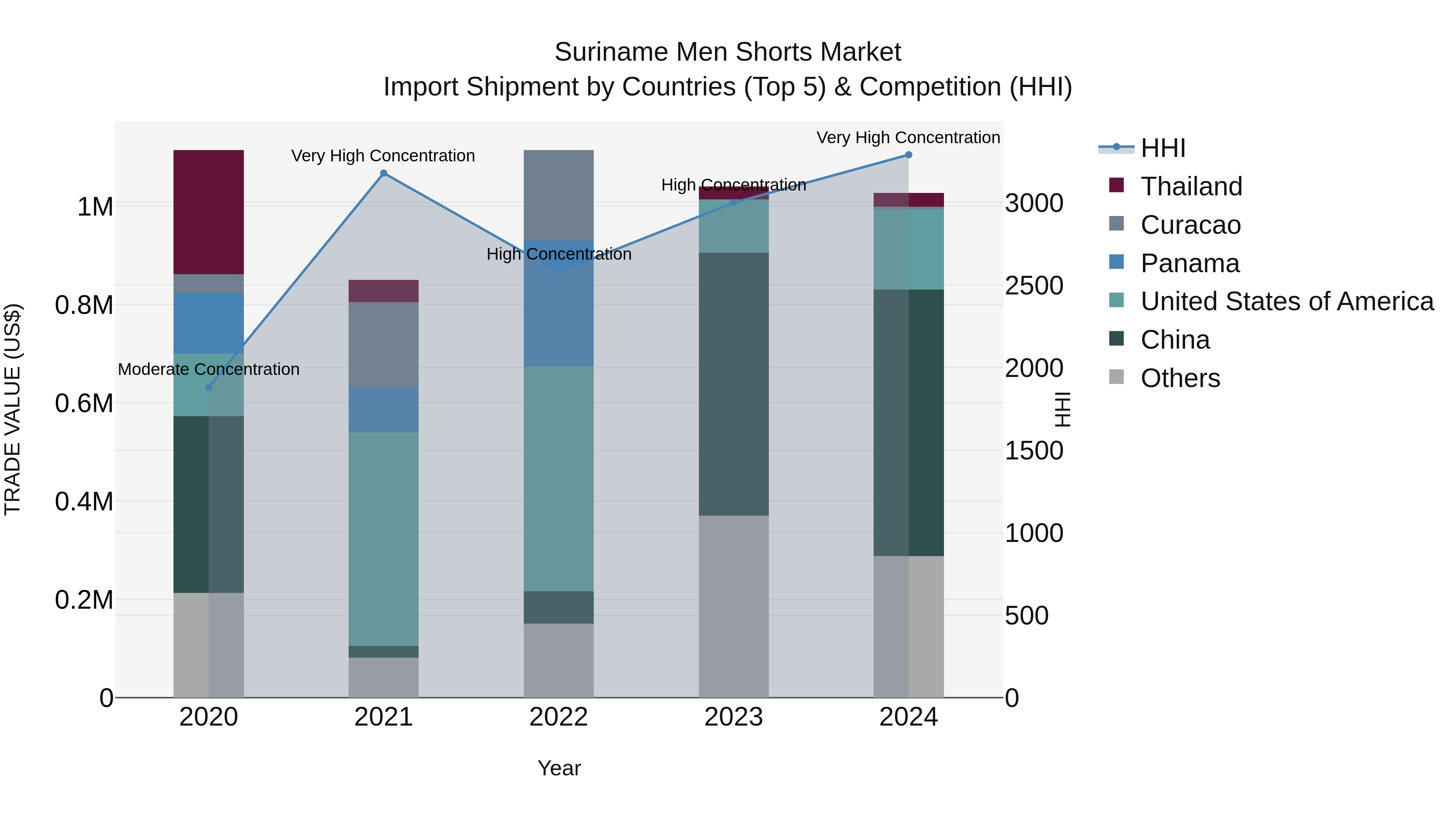 Suriname Men Shorts Market: Top 5 Importing Countries and Market Competition (HHI) Analysis