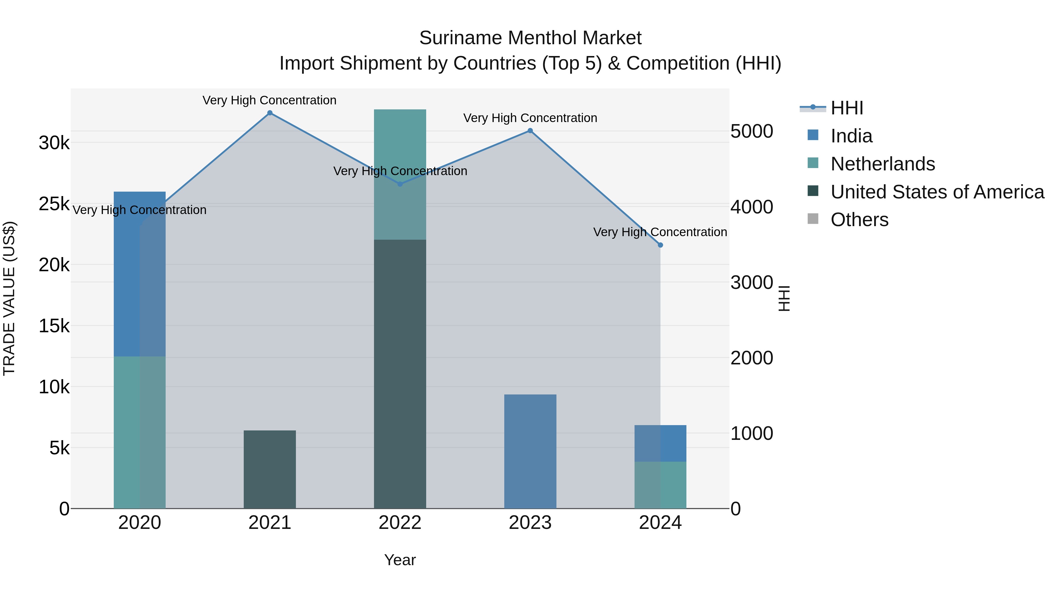 Suriname Menthol Market: Top 5 Importing Countries and Market Competition (HHI) Analysis