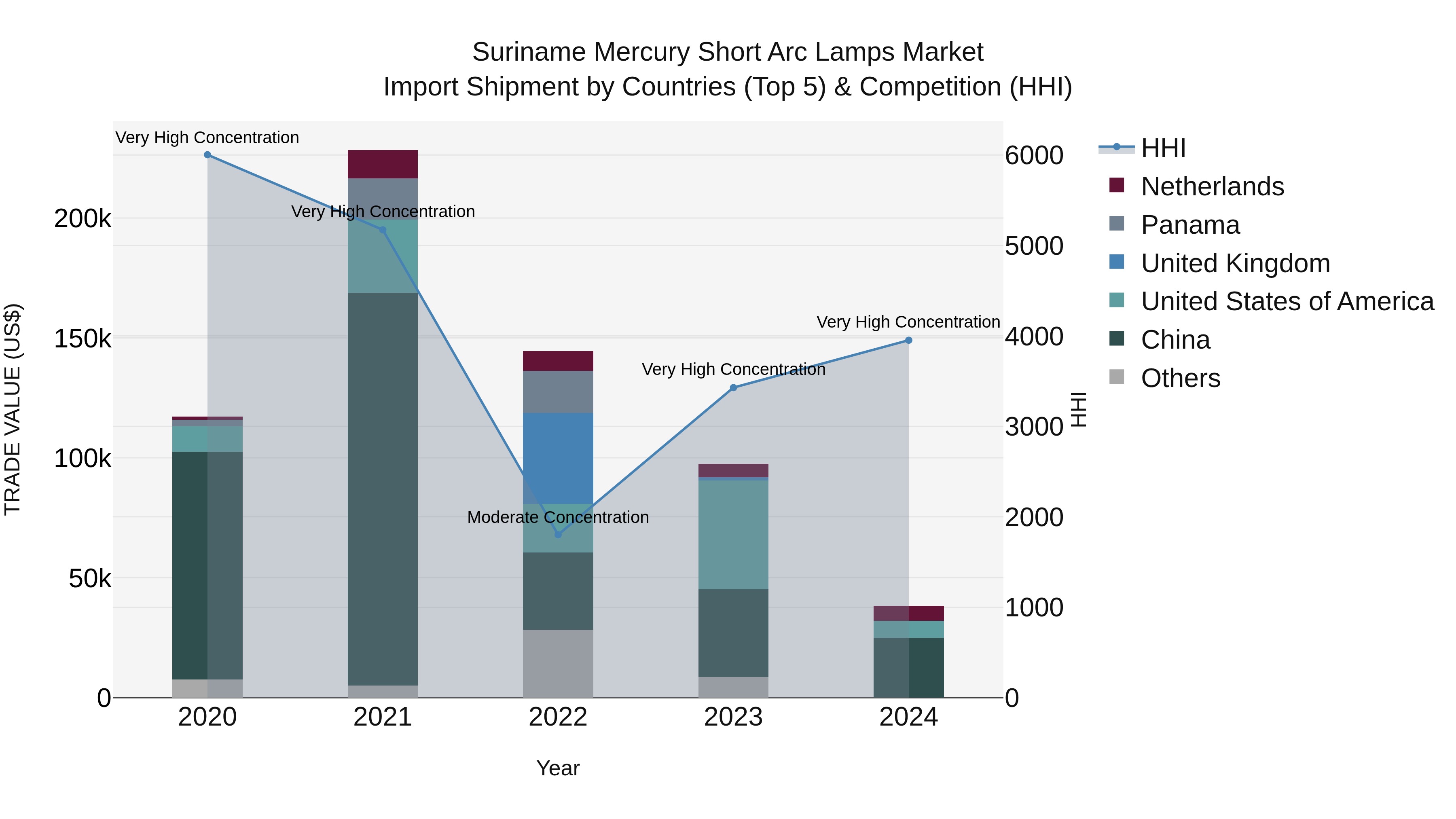 Suriname Mercury Short Arc Lamps Market: Top 5 Importing Countries and Market Competition (HHI) Analysis