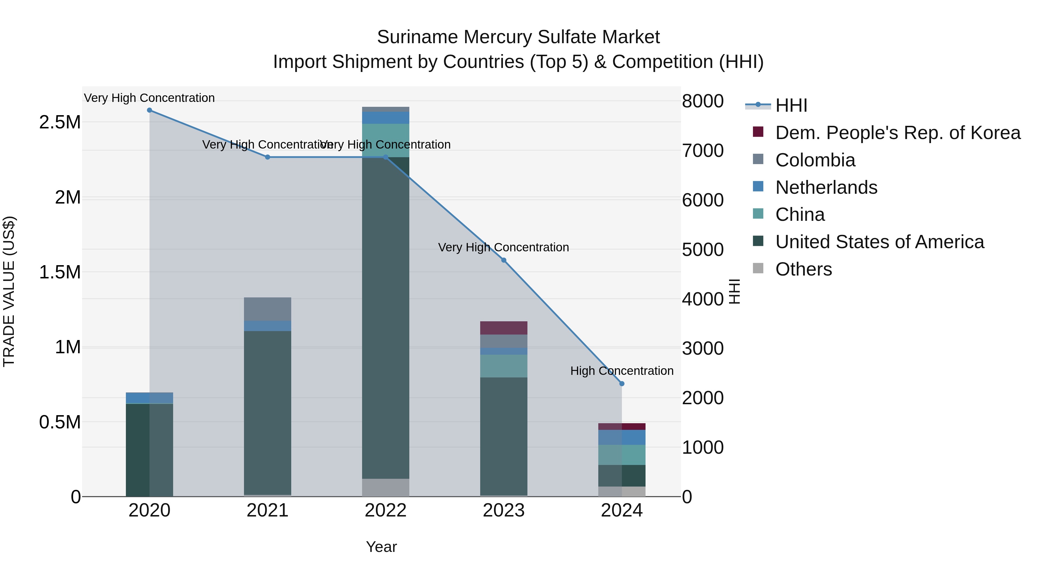 Suriname Mercury Sulfate Market: Top 5 Importing Countries and Market Competition (HHI) Analysis