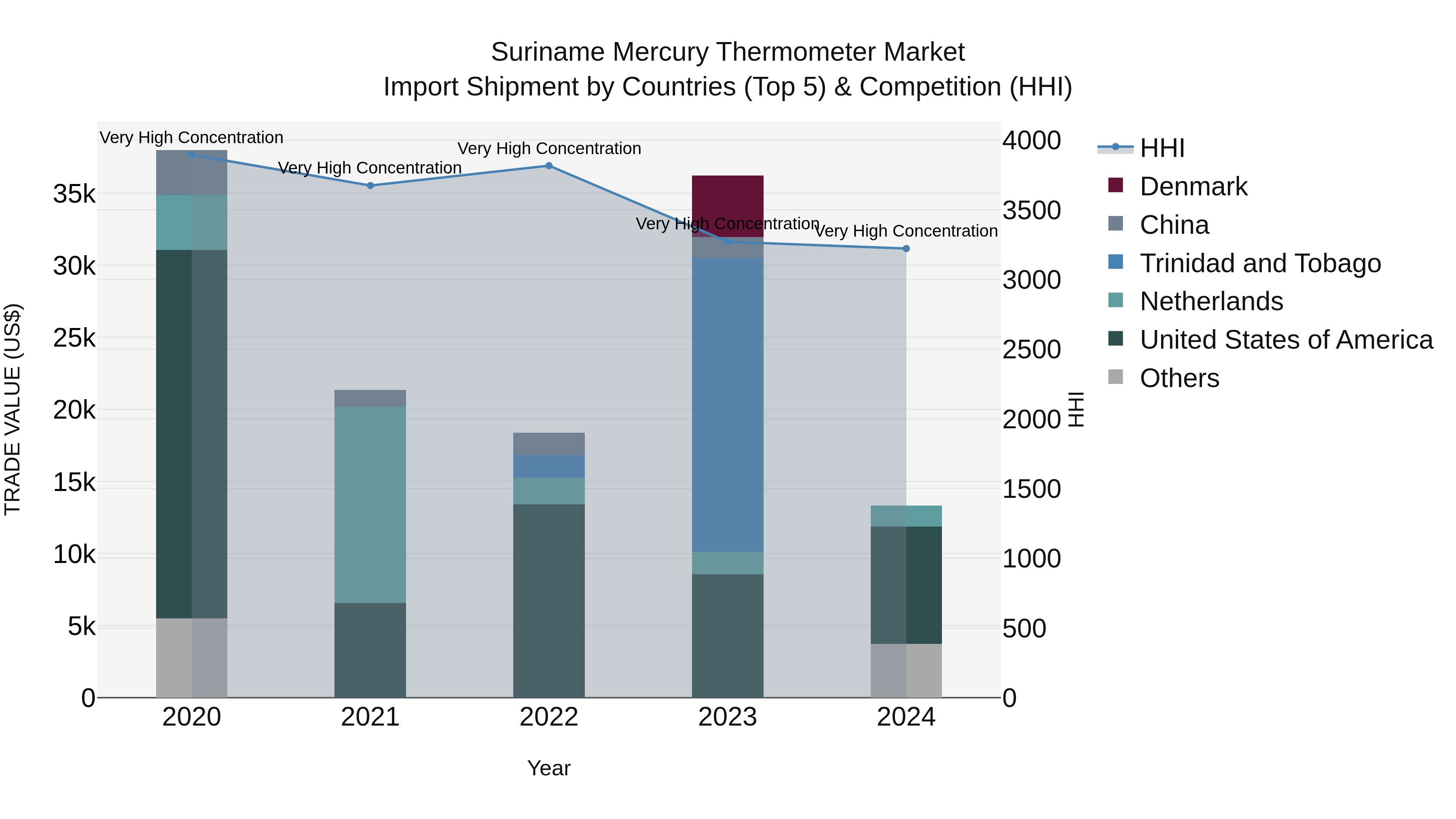 Suriname Mercury Thermometer Market: Top 5 Importing Countries and Market Competition (HHI) Analysis