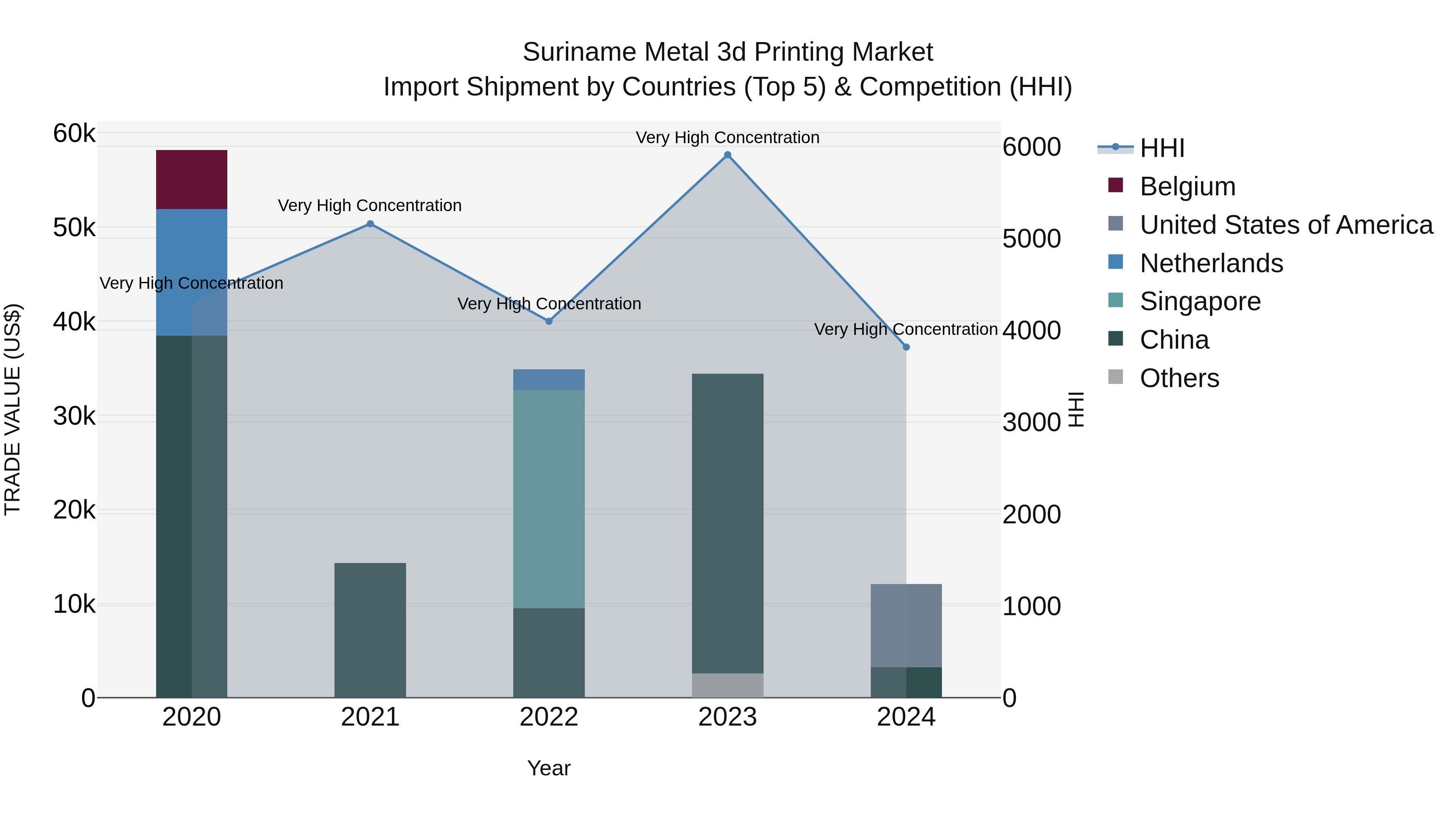 Suriname Metal 3d Printing Market: Top 5 Importing Countries and Market Competition (HHI) Analysis