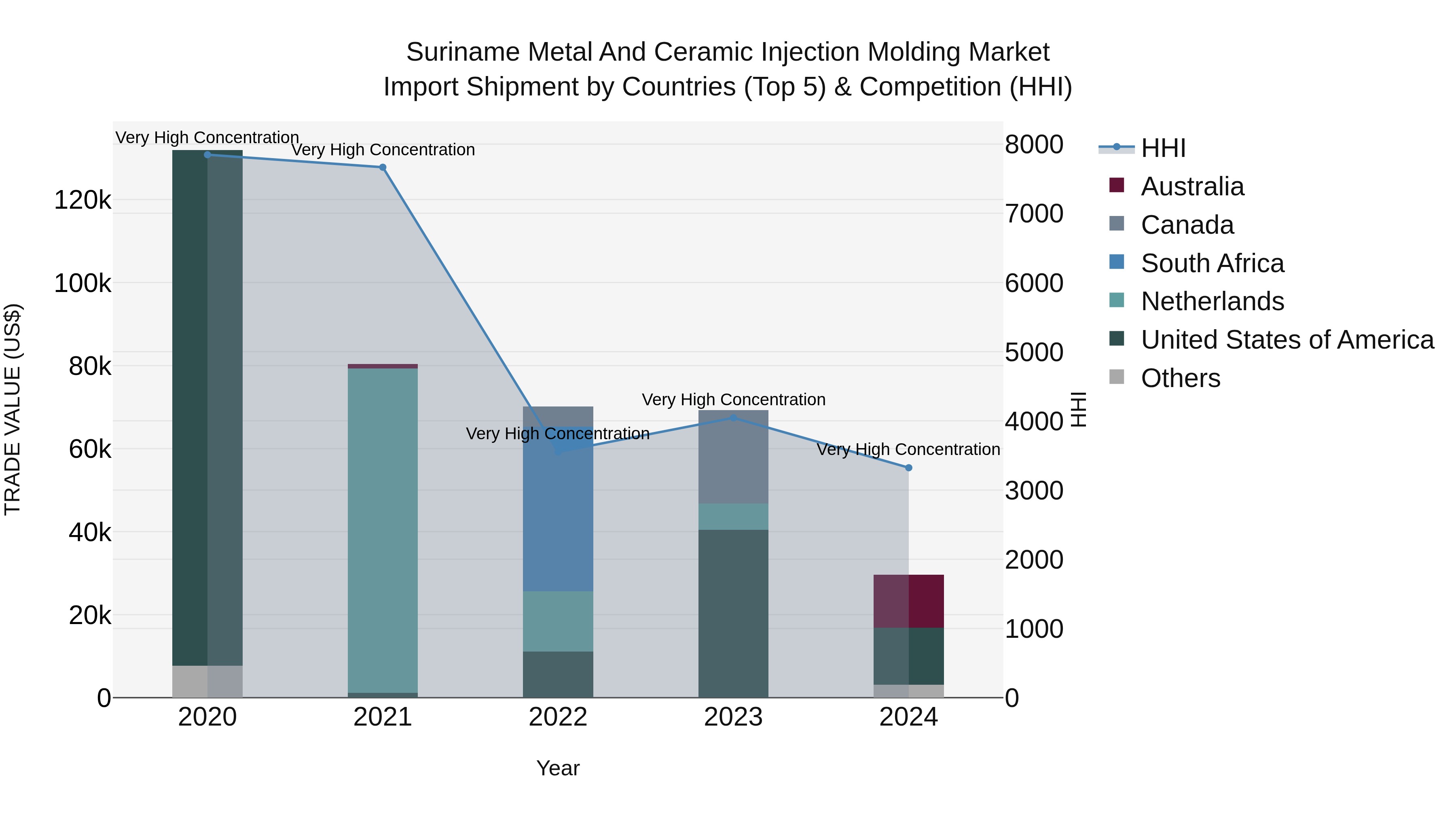 Suriname Metal and Ceramic Injection Molding Market: Top 5 Importing Countries and Market Competition (HHI) Analysis