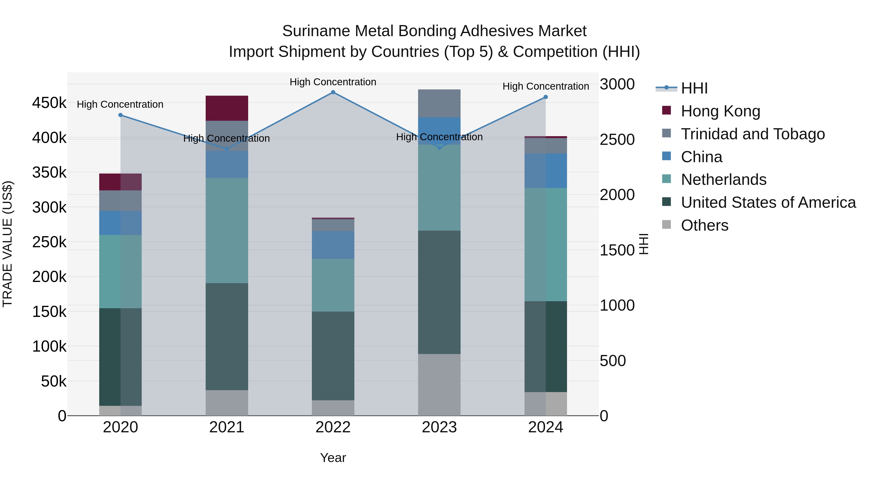 Suriname Metal Bonding Adhesives Market: Top 5 Importing Countries and Market Competition (HHI) Analysis