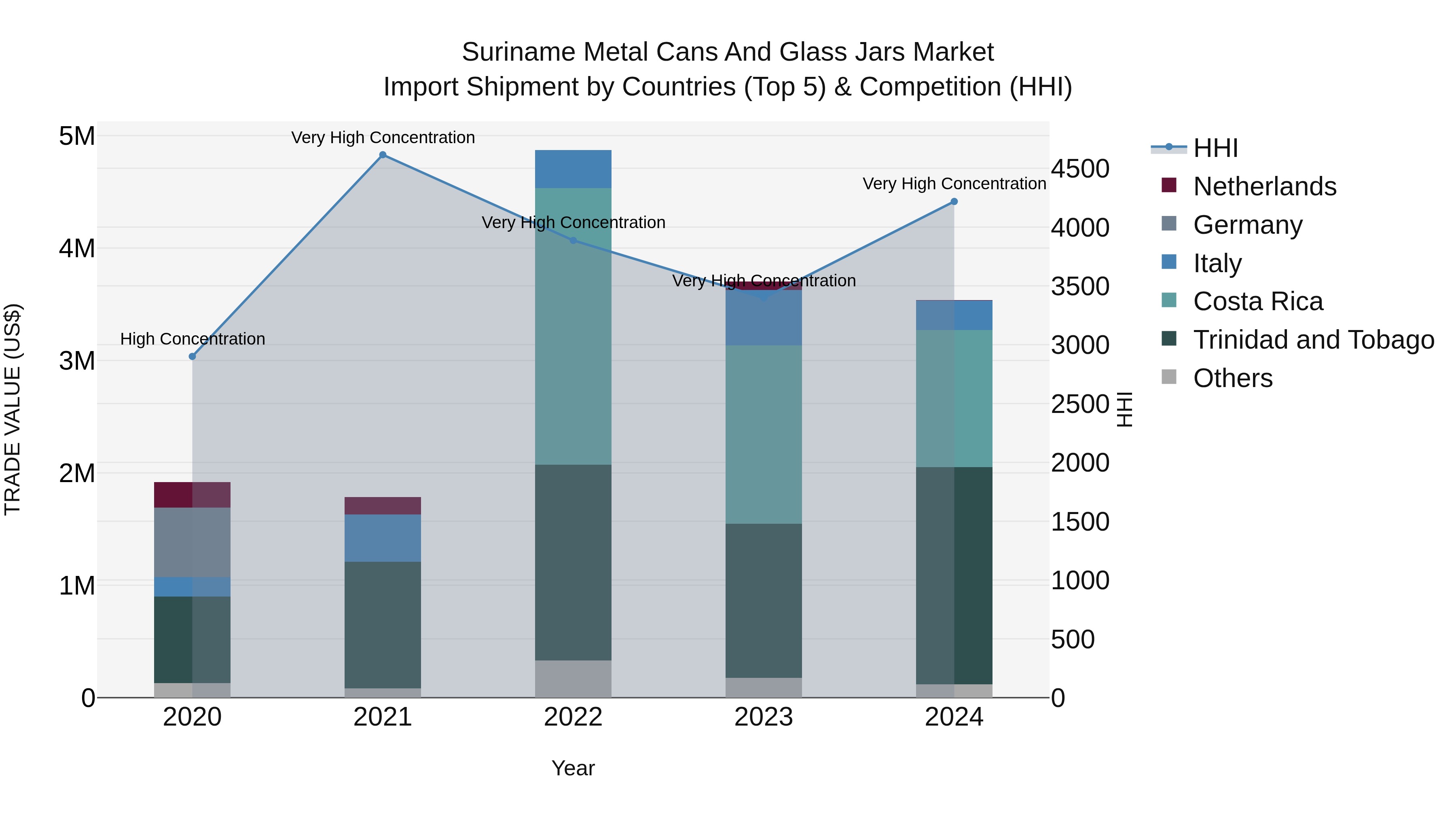 Suriname Metal Cans and Glass Jars Market: Top 5 Importing Countries and Market Competition (HHI) Analysis