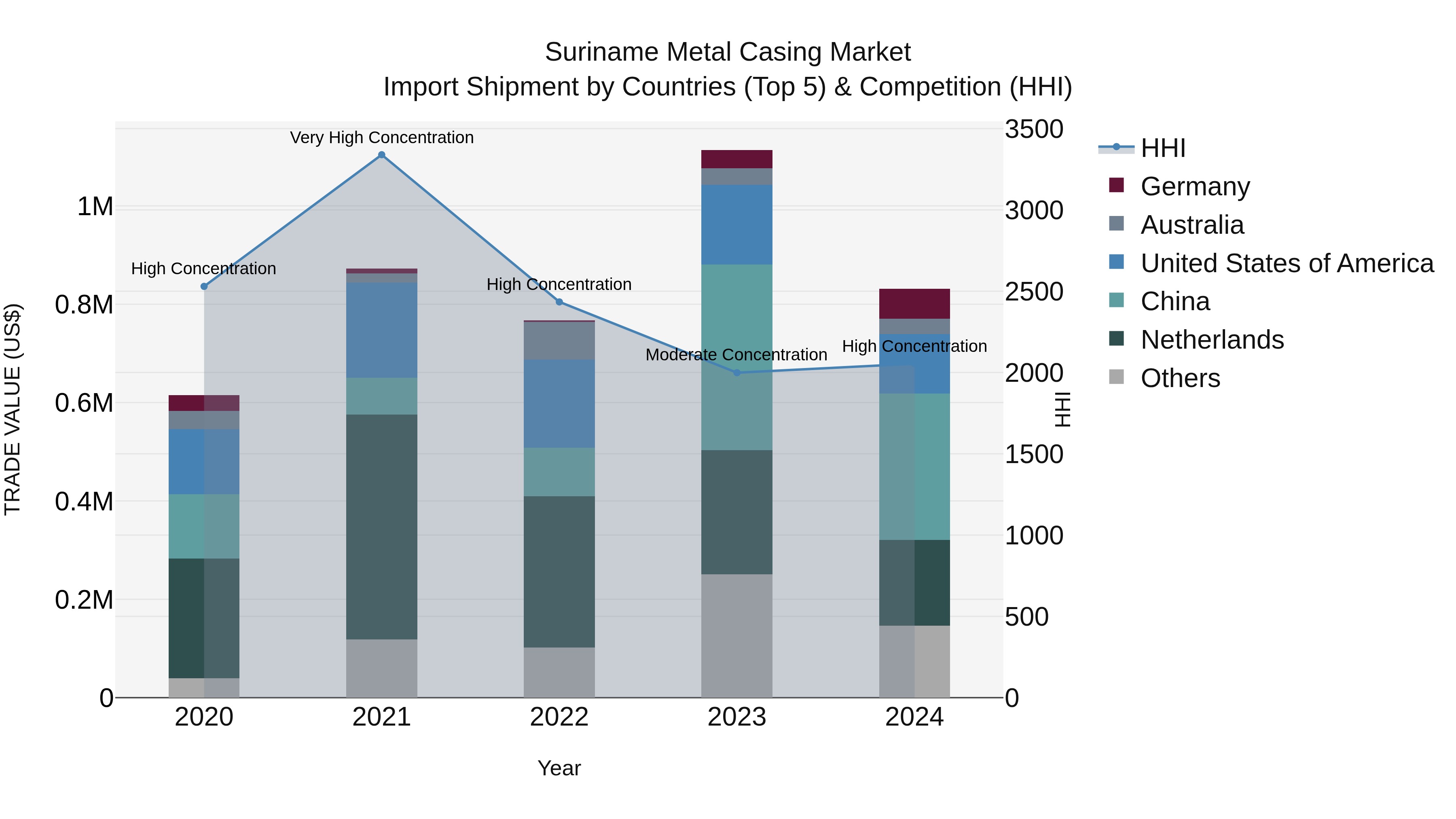 Suriname Metal Casing Market: Top 5 Importing Countries and Market Competition (HHI) Analysis
