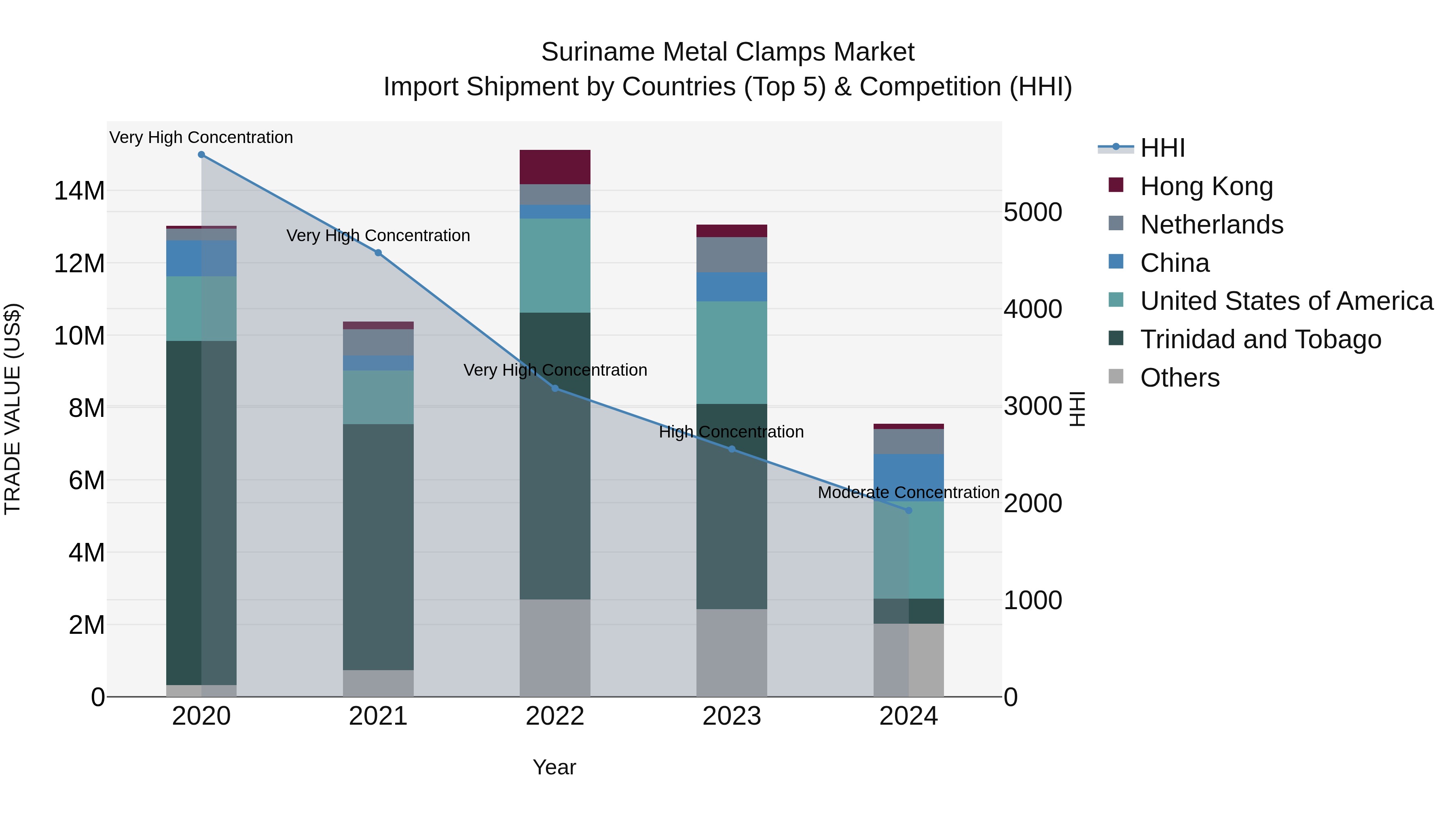 Suriname Metal Clamps Market: Top 5 Importing Countries and Market Competition (HHI) Analysis