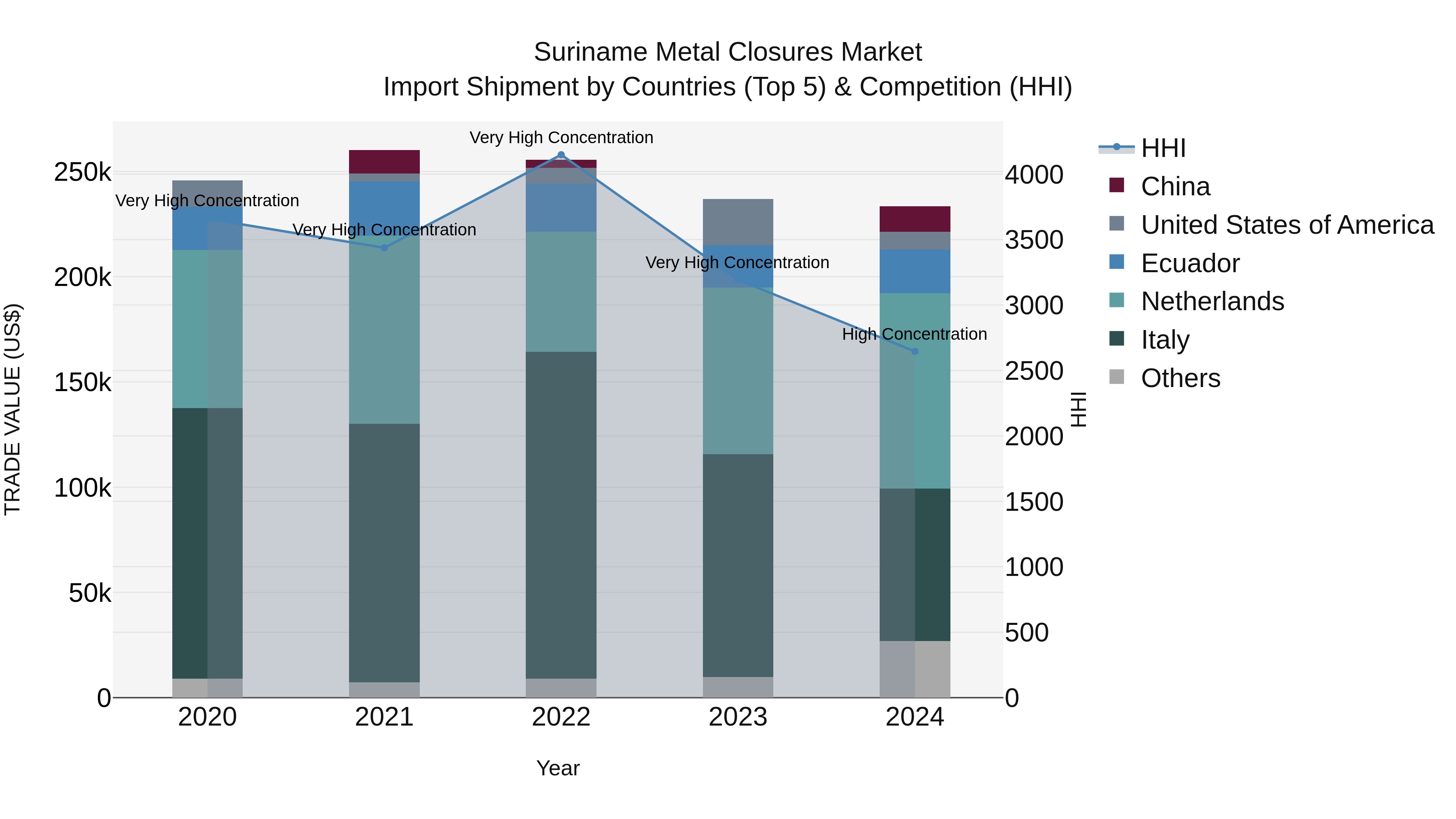 Suriname Metal Closures Market: Top 5 Importing Countries and Market Competition (HHI) Analysis