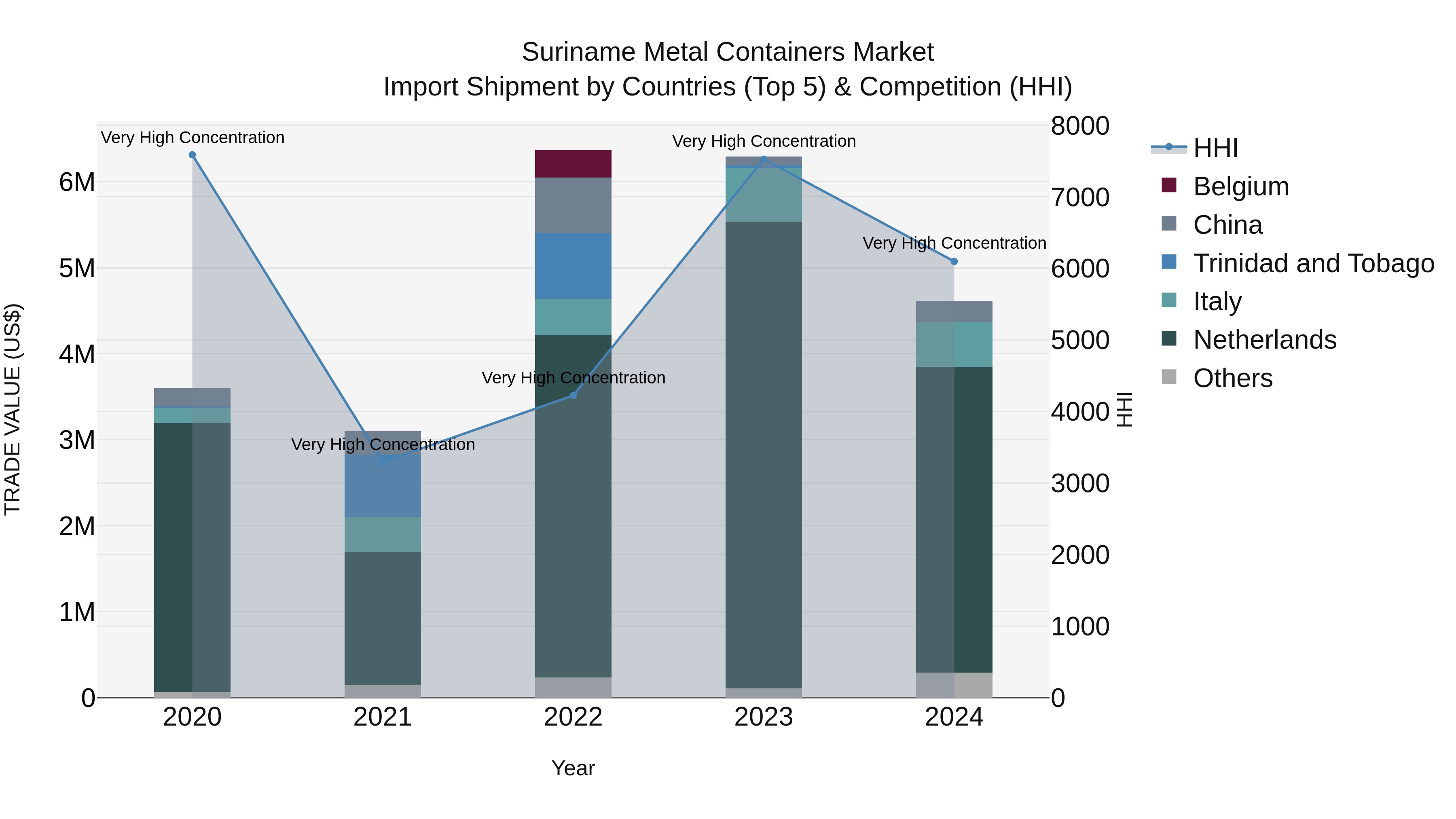 Suriname Metal Containers Market: Top 5 Importing Countries and Market Competition (HHI) Analysis