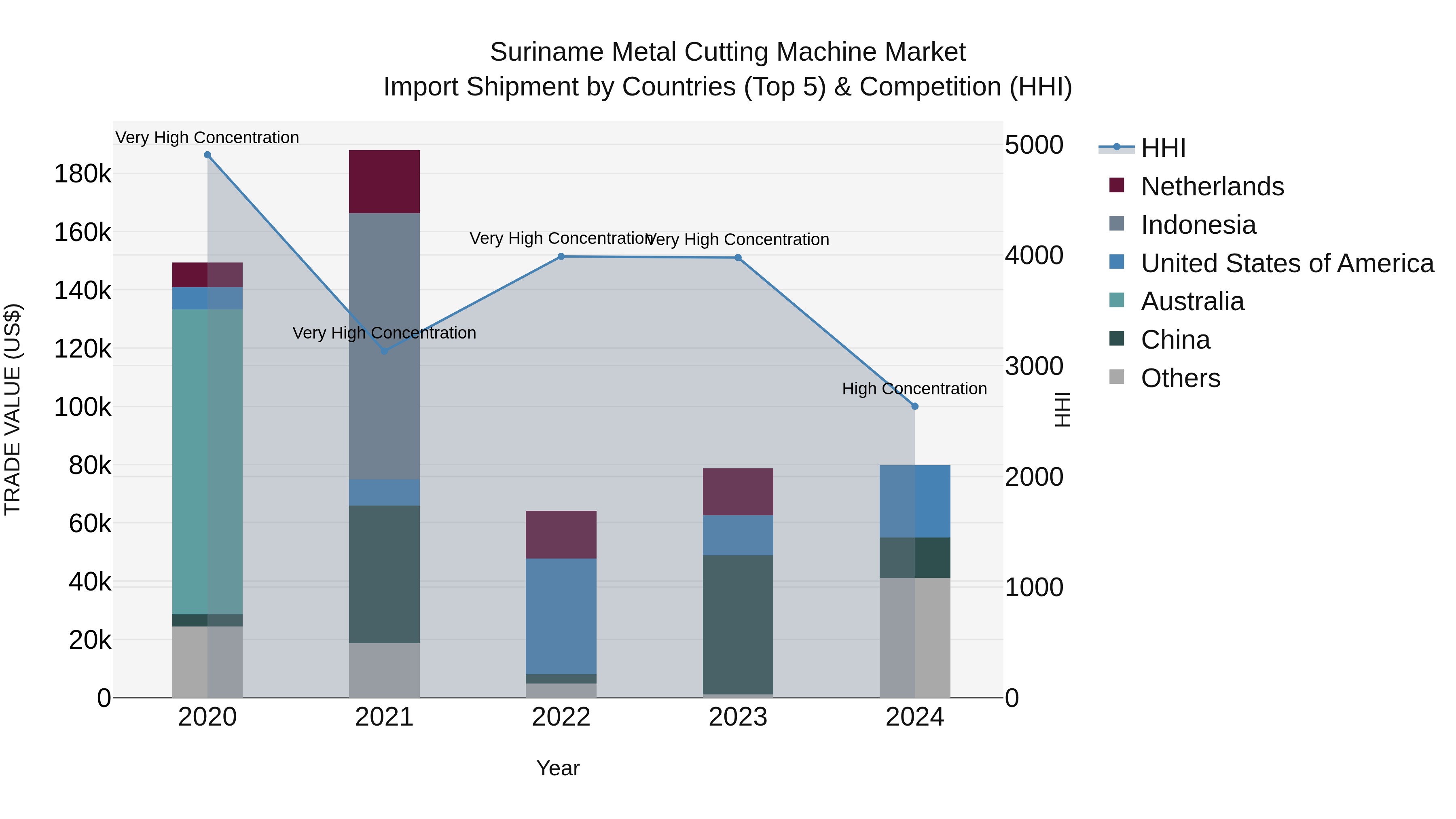Suriname Metal Cutting Machine Market: Top 5 Importing Countries and Market Competition (HHI) Analysis