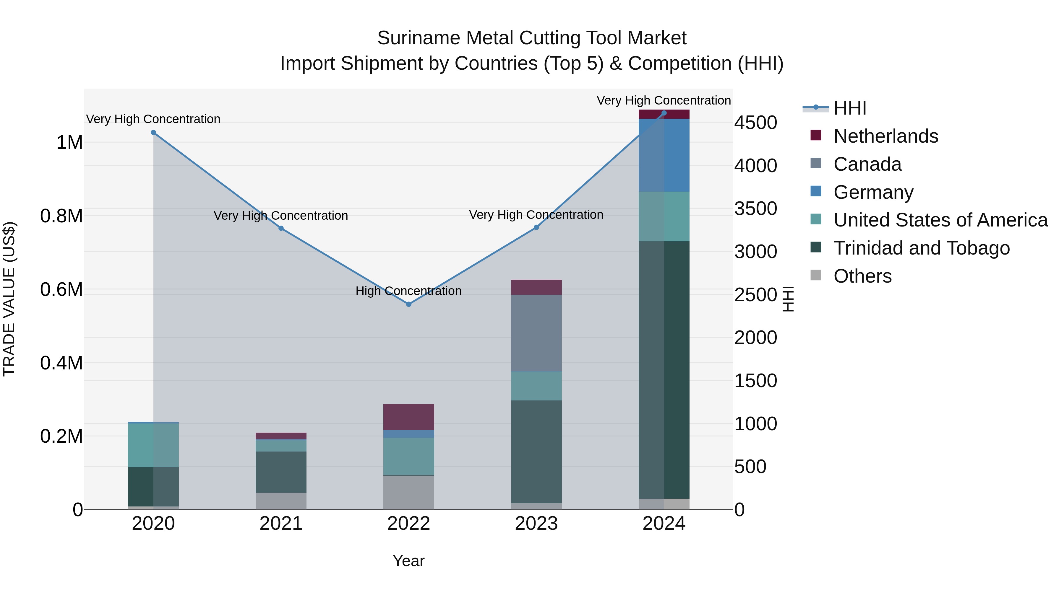 Suriname Metal Cutting Tool Market: Top 5 Importing Countries and Market Competition (HHI) Analysis