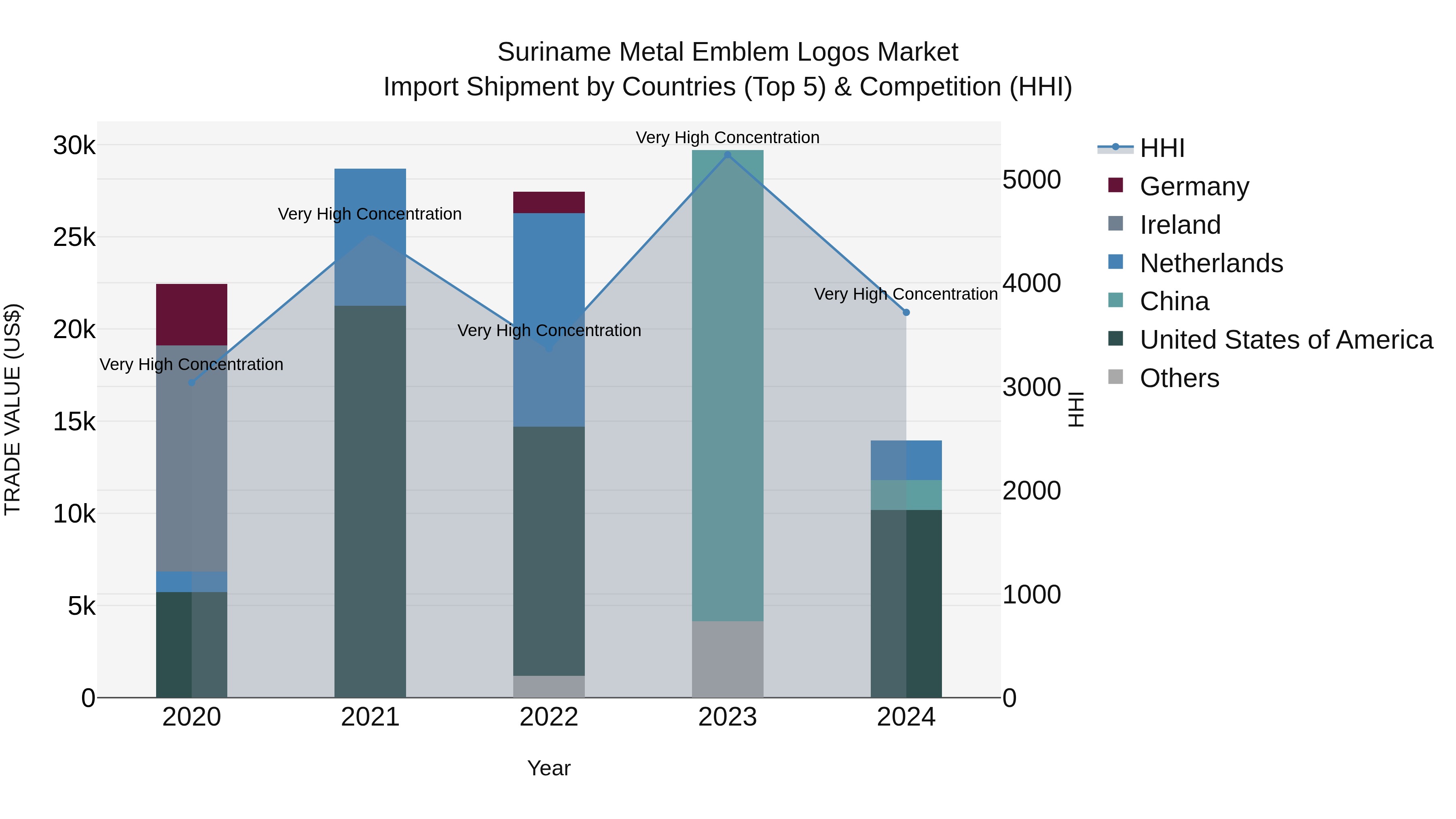 Suriname Metal Emblem Logos Market: Top 5 Importing Countries and Market Competition (HHI) Analysis