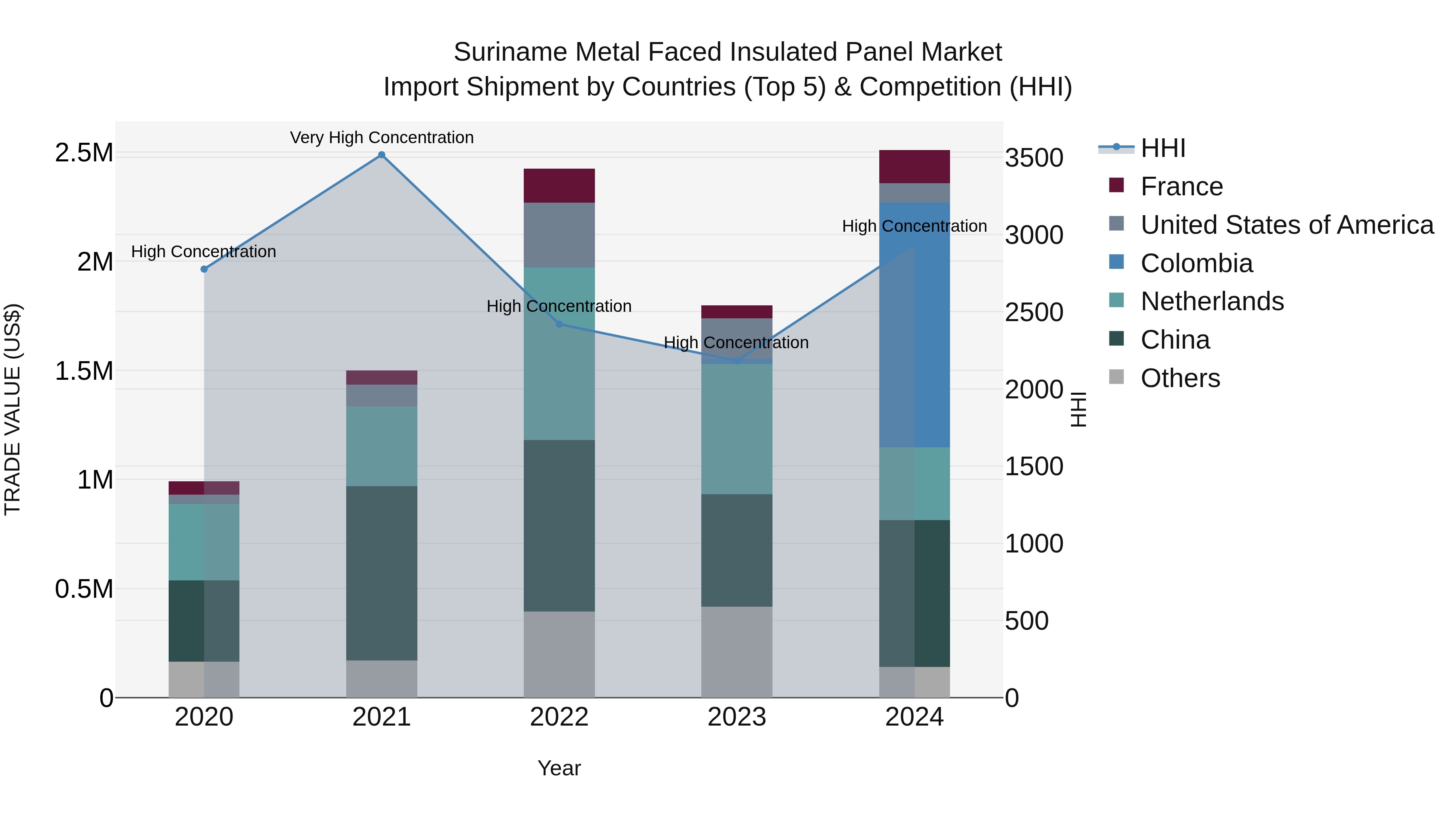 Suriname Metal Faced Insulated Panel Market: Top 5 Importing Countries and Market Competition (HHI) Analysis