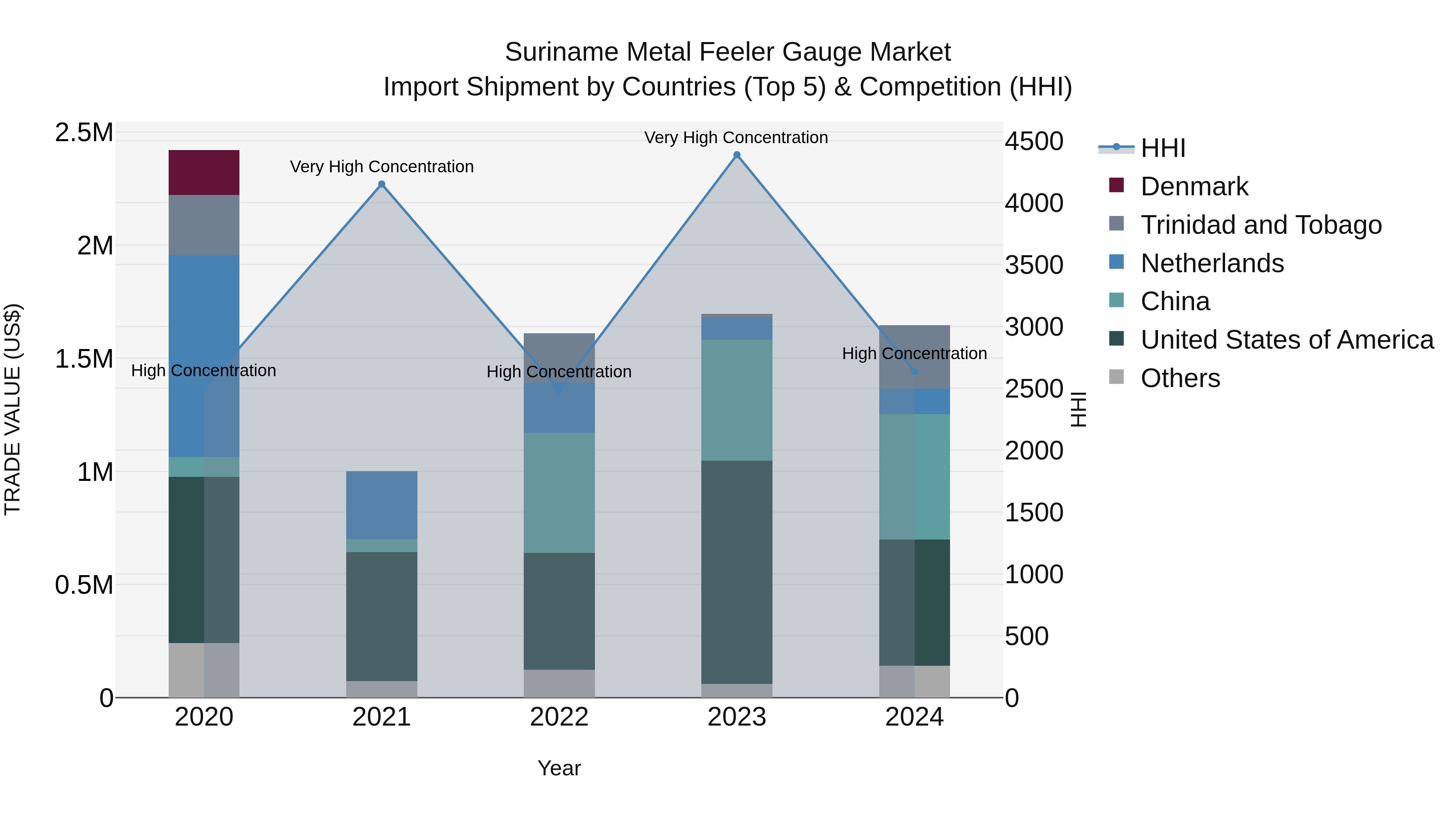 Suriname Metal Feeler Gauge Market: Top 5 Importing Countries and Market Competition (HHI) Analysis