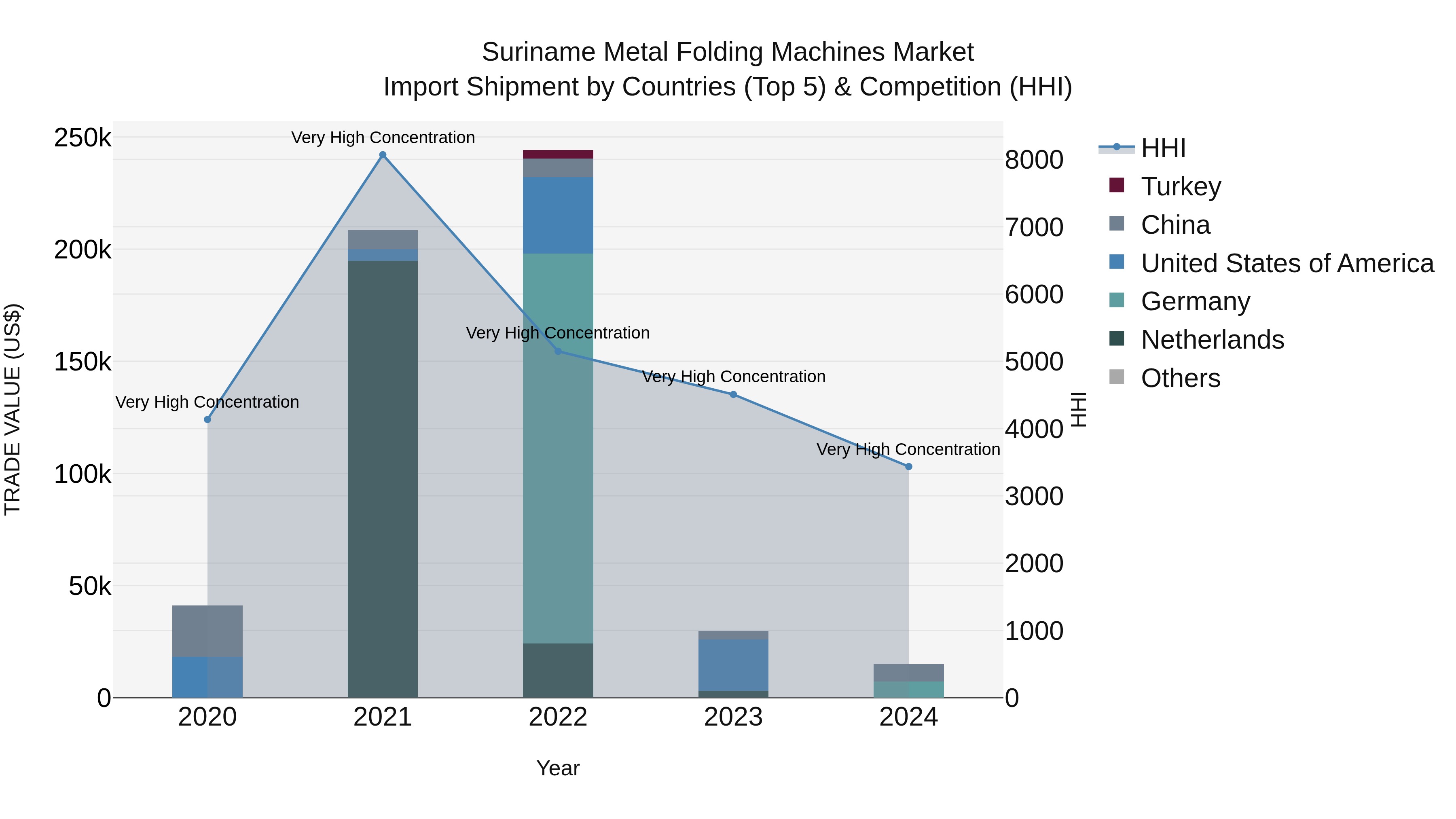 Suriname Metal Folding Machines Market: Top 5 Importing Countries and Market Competition (HHI) Analysis