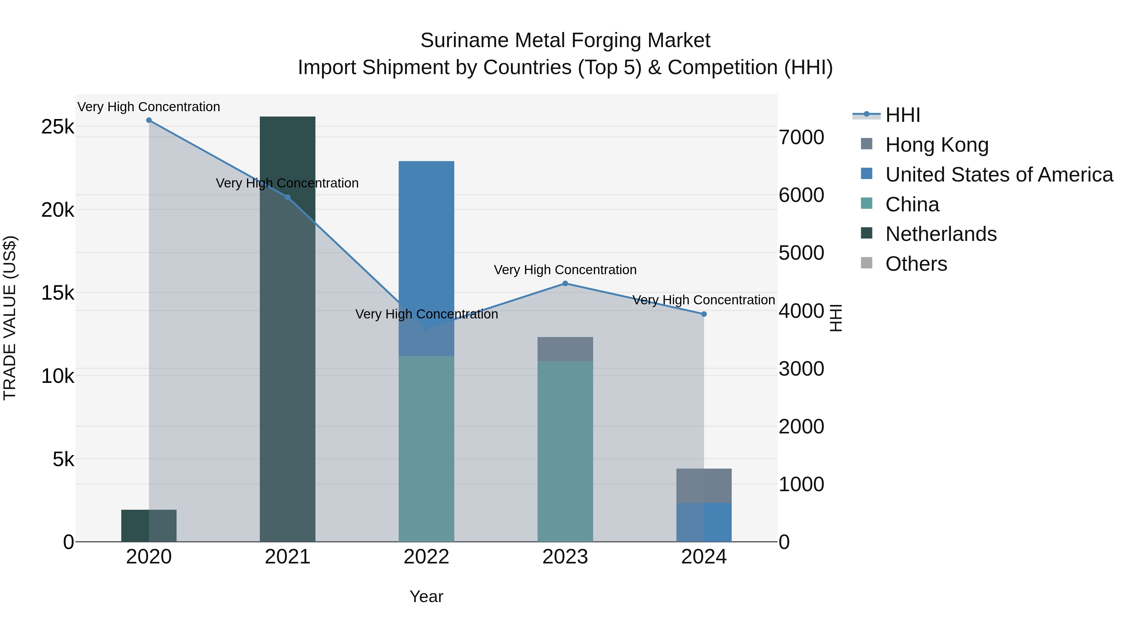 Suriname Metal Forging Market: Top 5 Importing Countries and Market Competition (HHI) Analysis