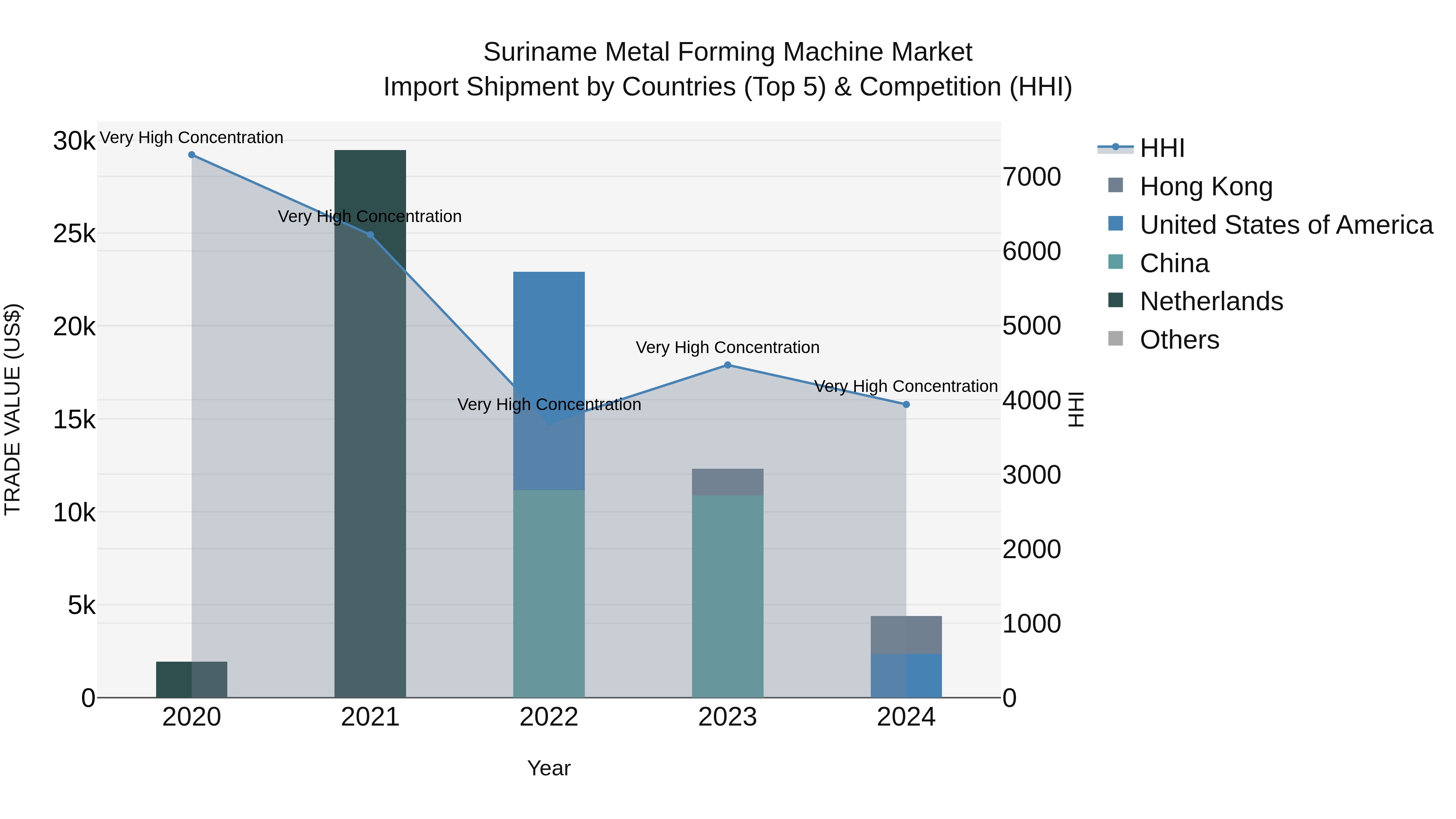 Suriname Metal Forming Machine Market: Top 5 Importing Countries and Market Competition (HHI) Analysis